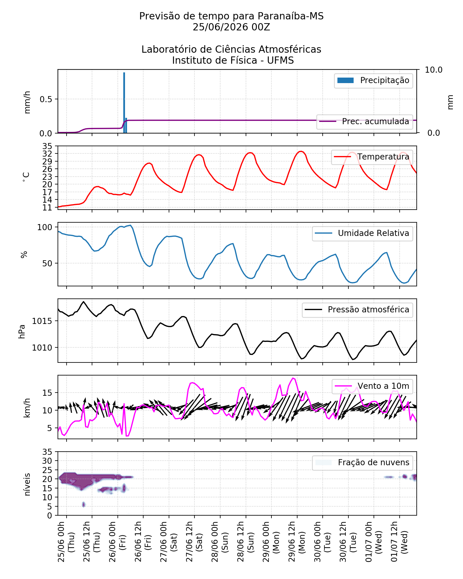 Meteograma