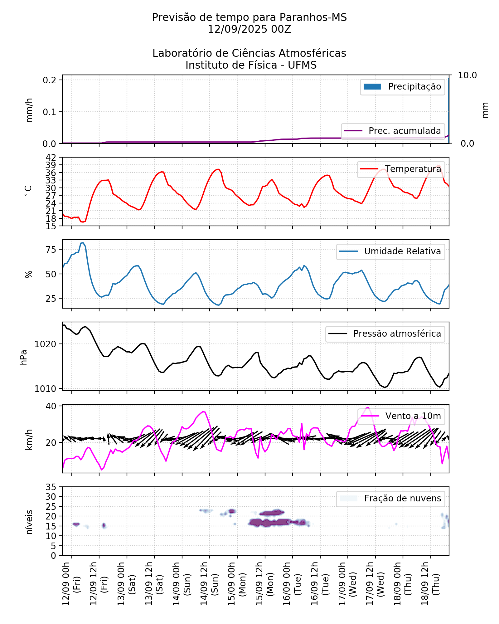Meteograma