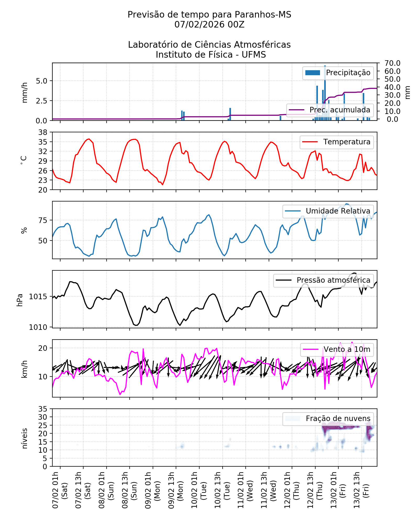 Meteograma
