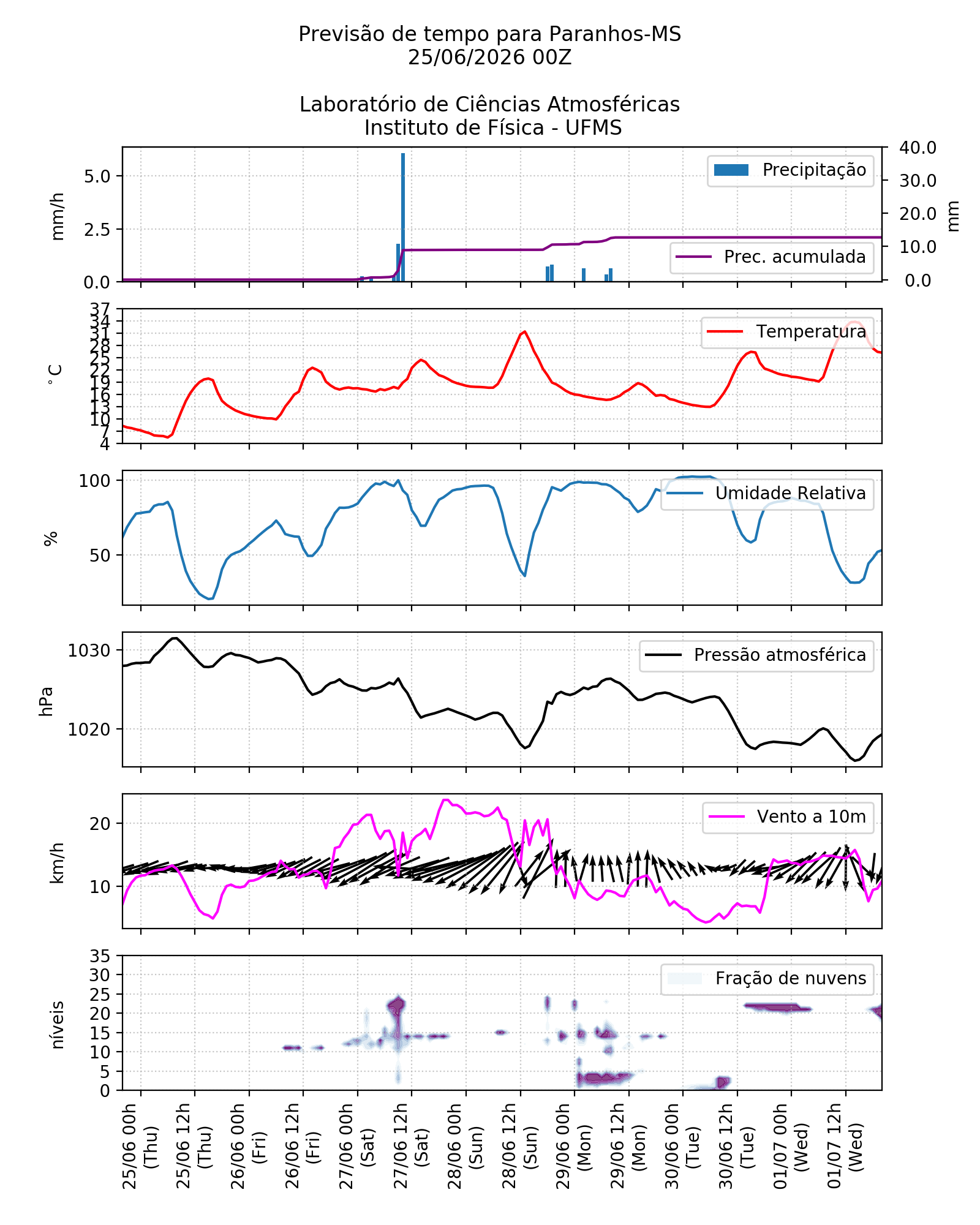 Meteograma