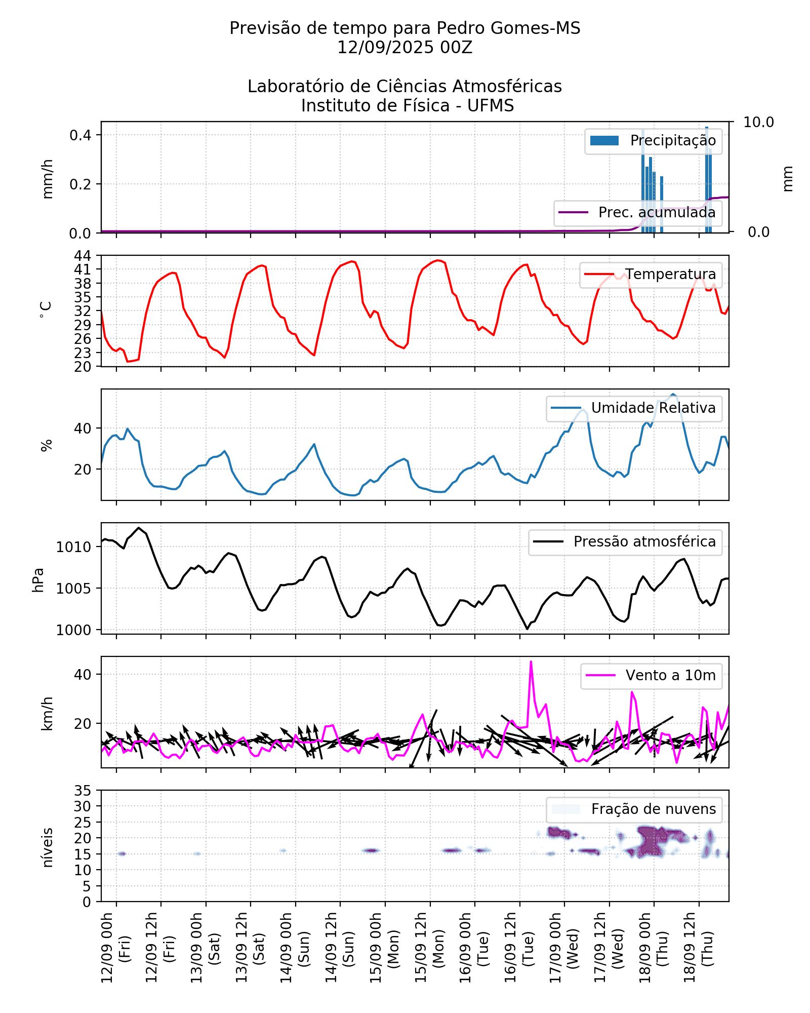 Meteograma