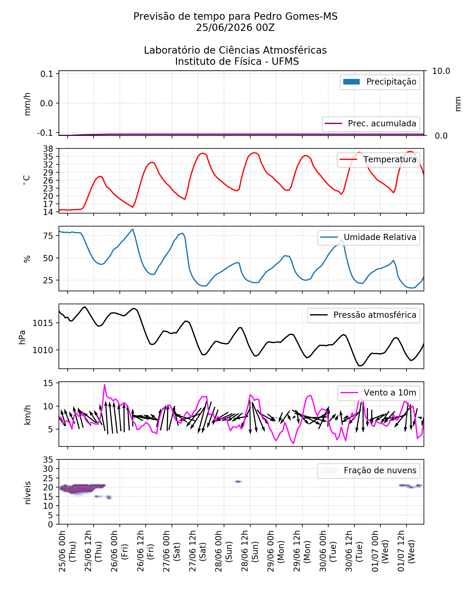 Meteograma