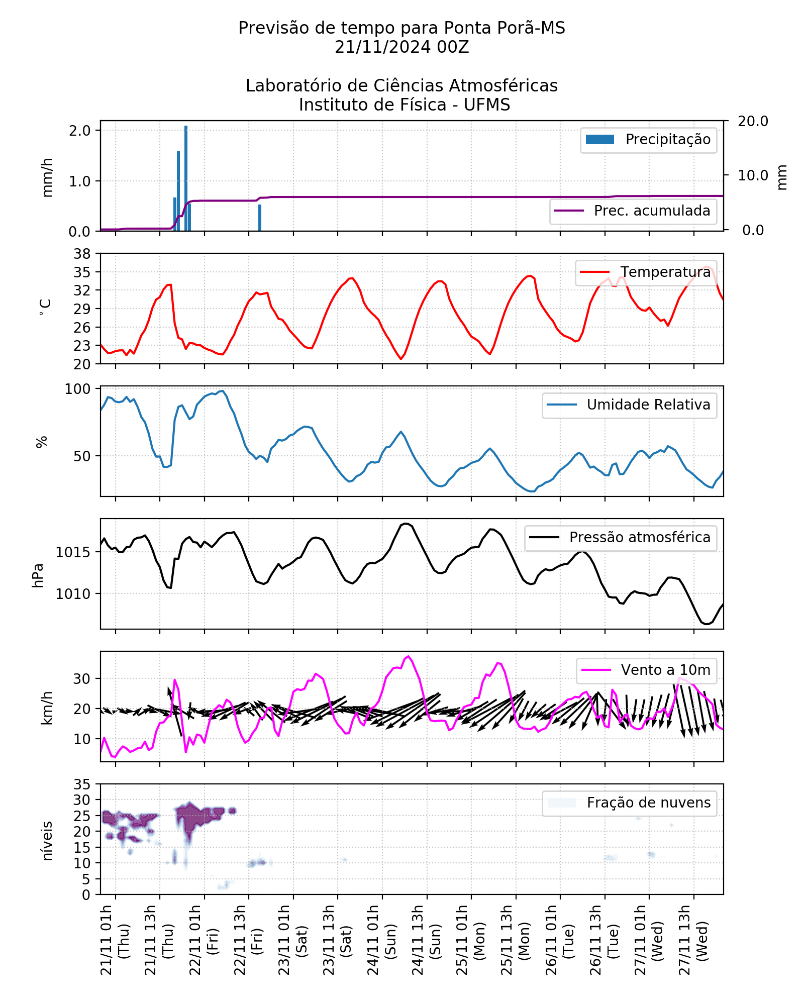 Meteograma