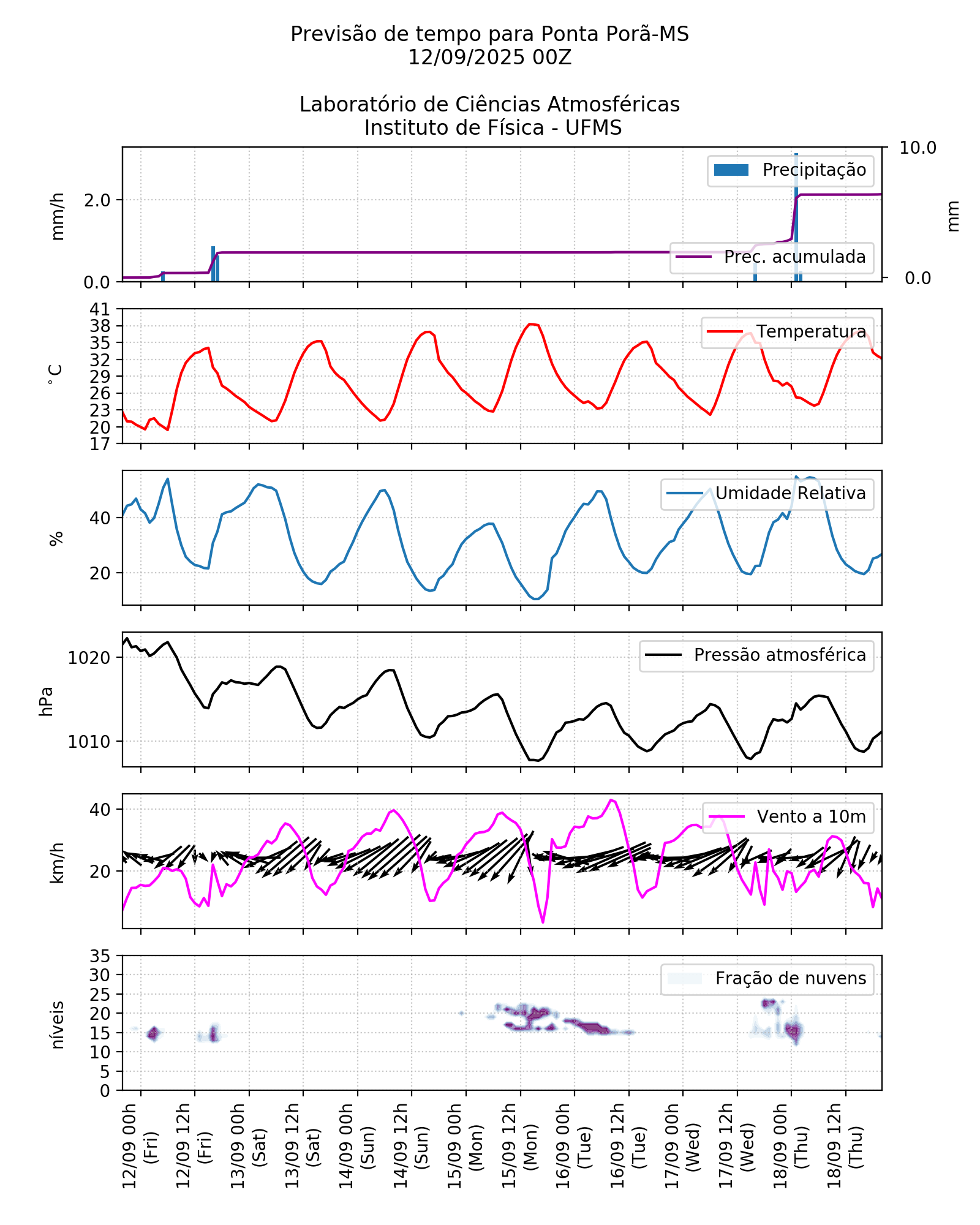 Meteograma