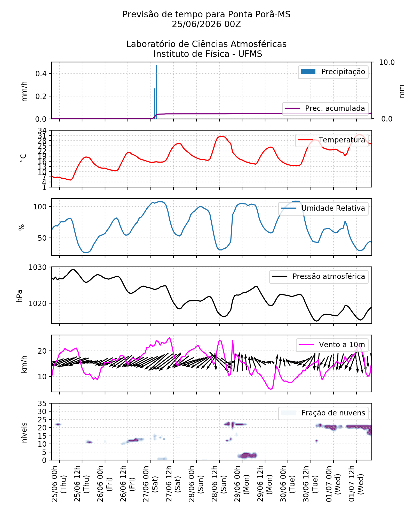 Meteograma