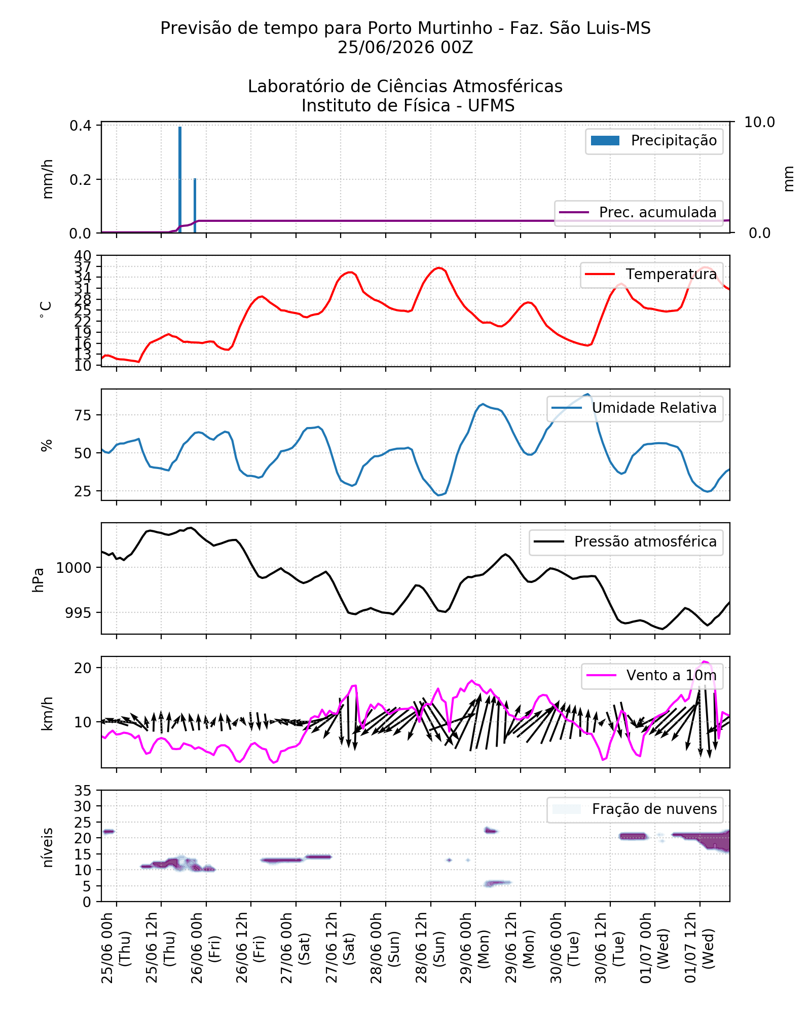 Meteograma