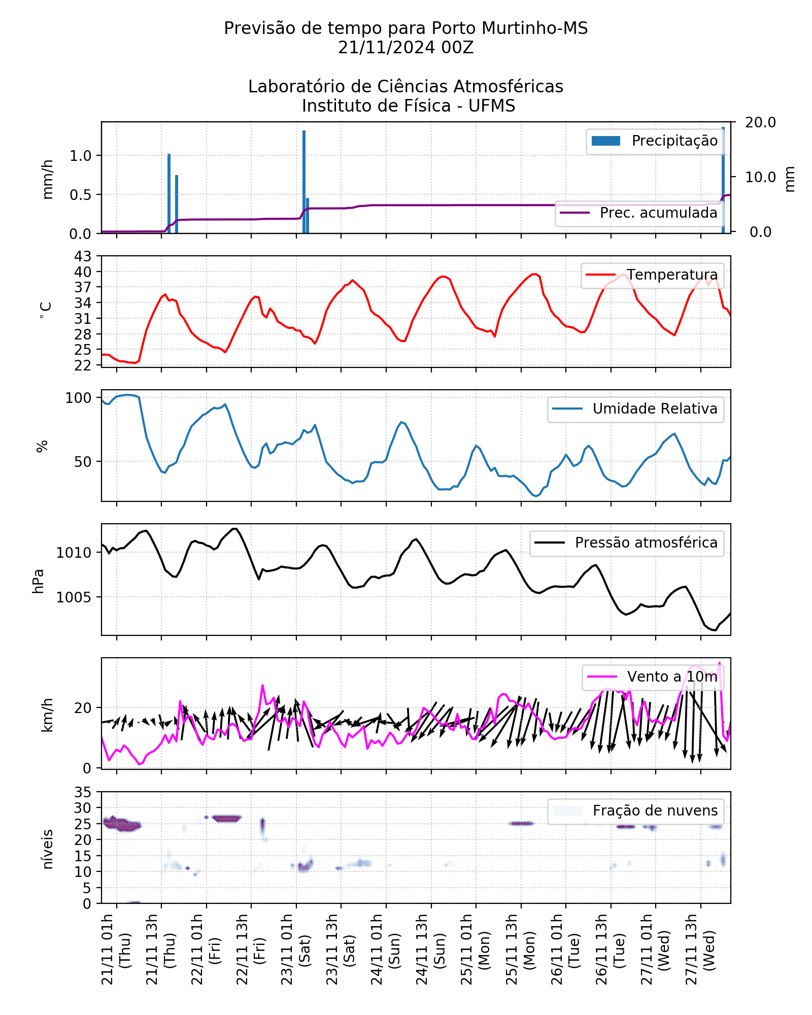 Meteograma