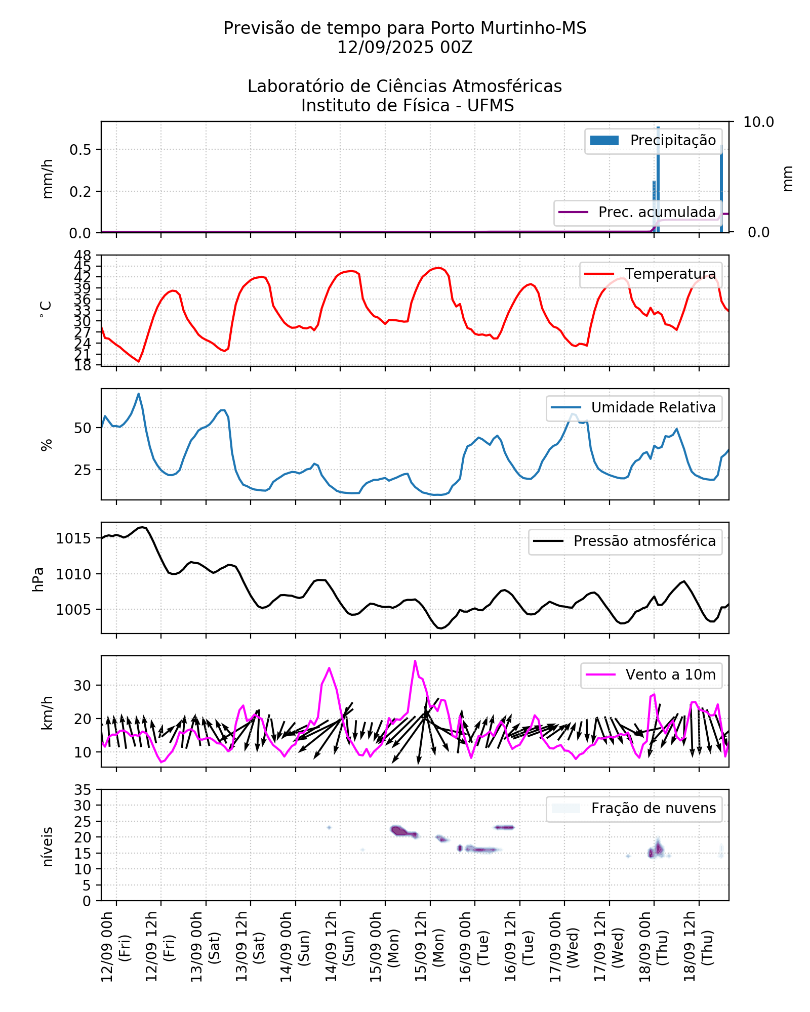 Meteograma