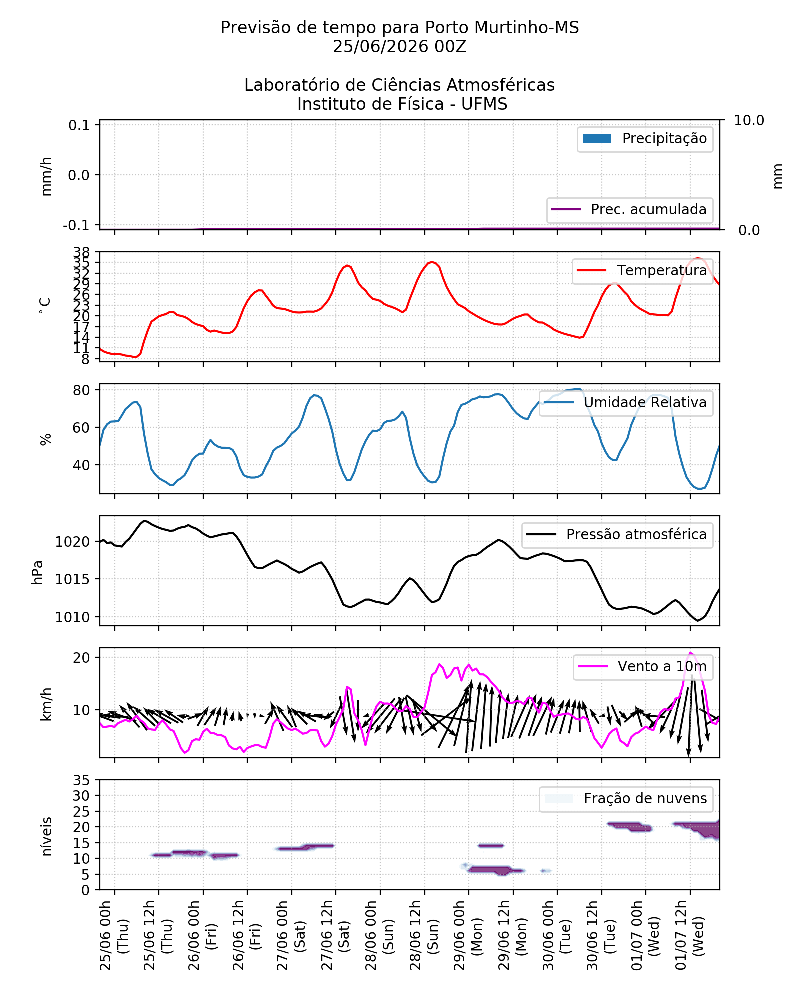 Meteograma