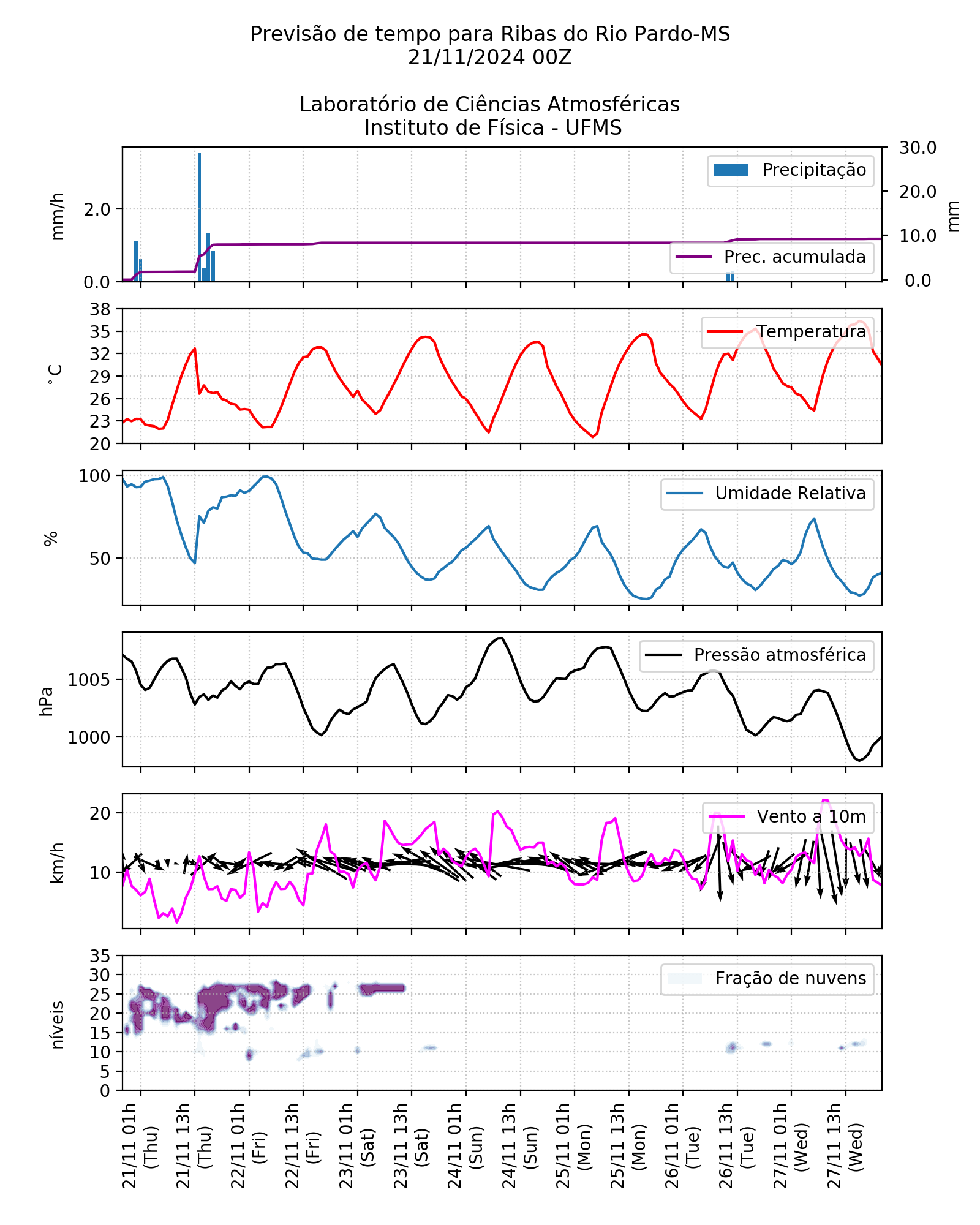 Meteograma