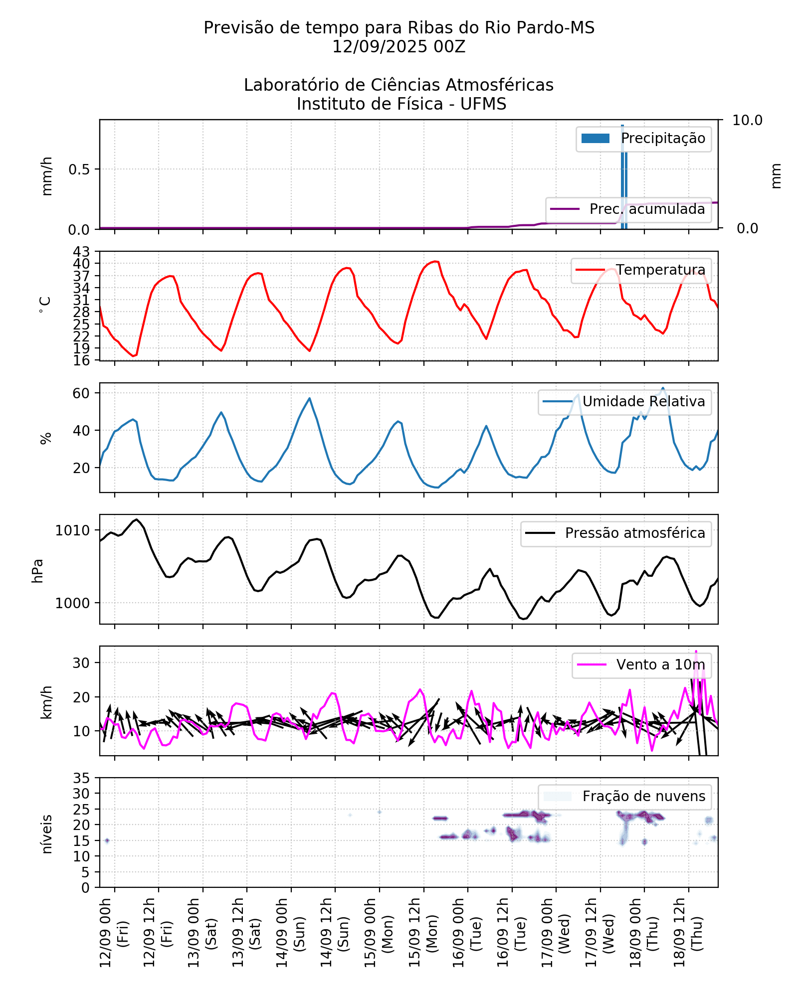 Meteograma