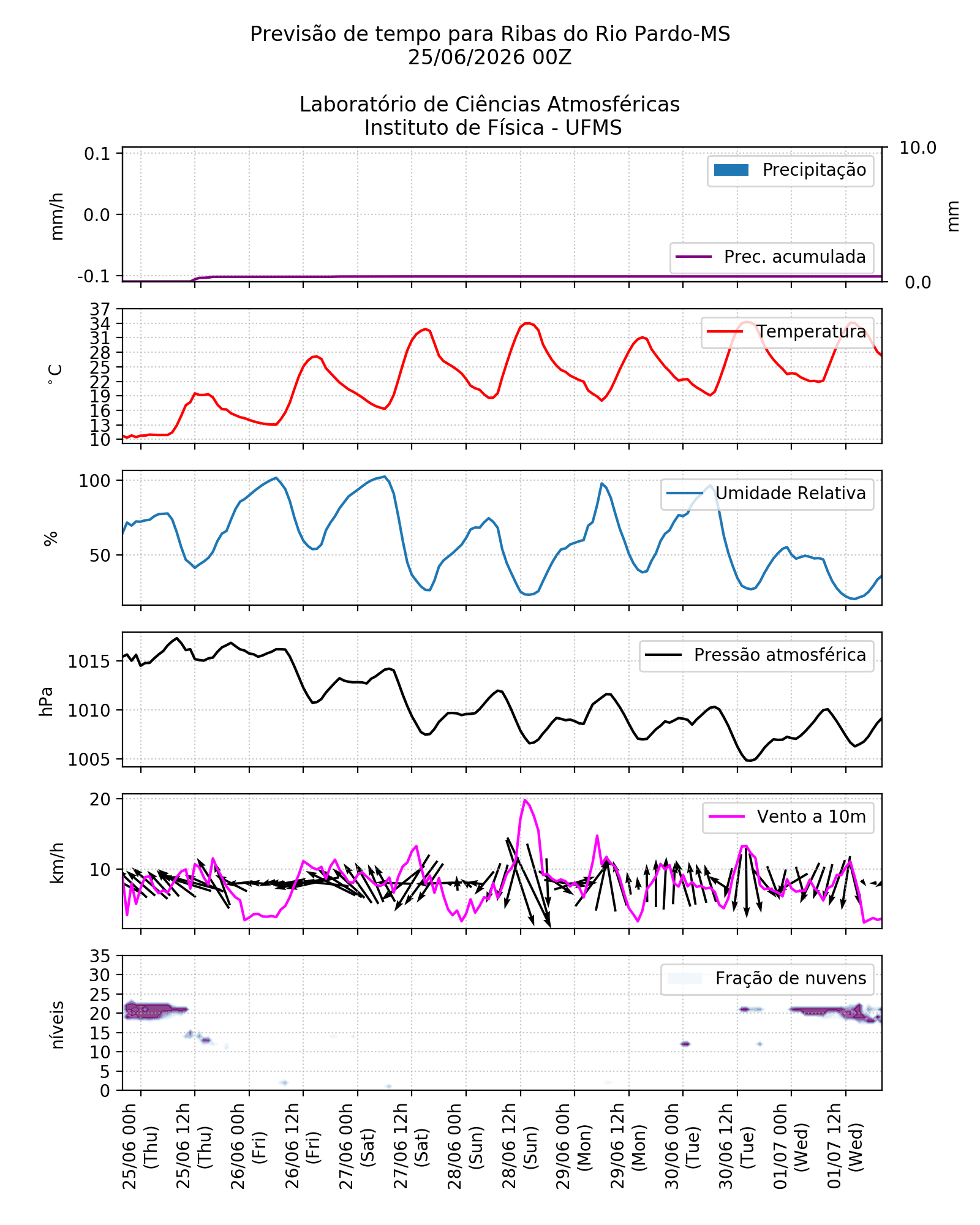 Meteograma