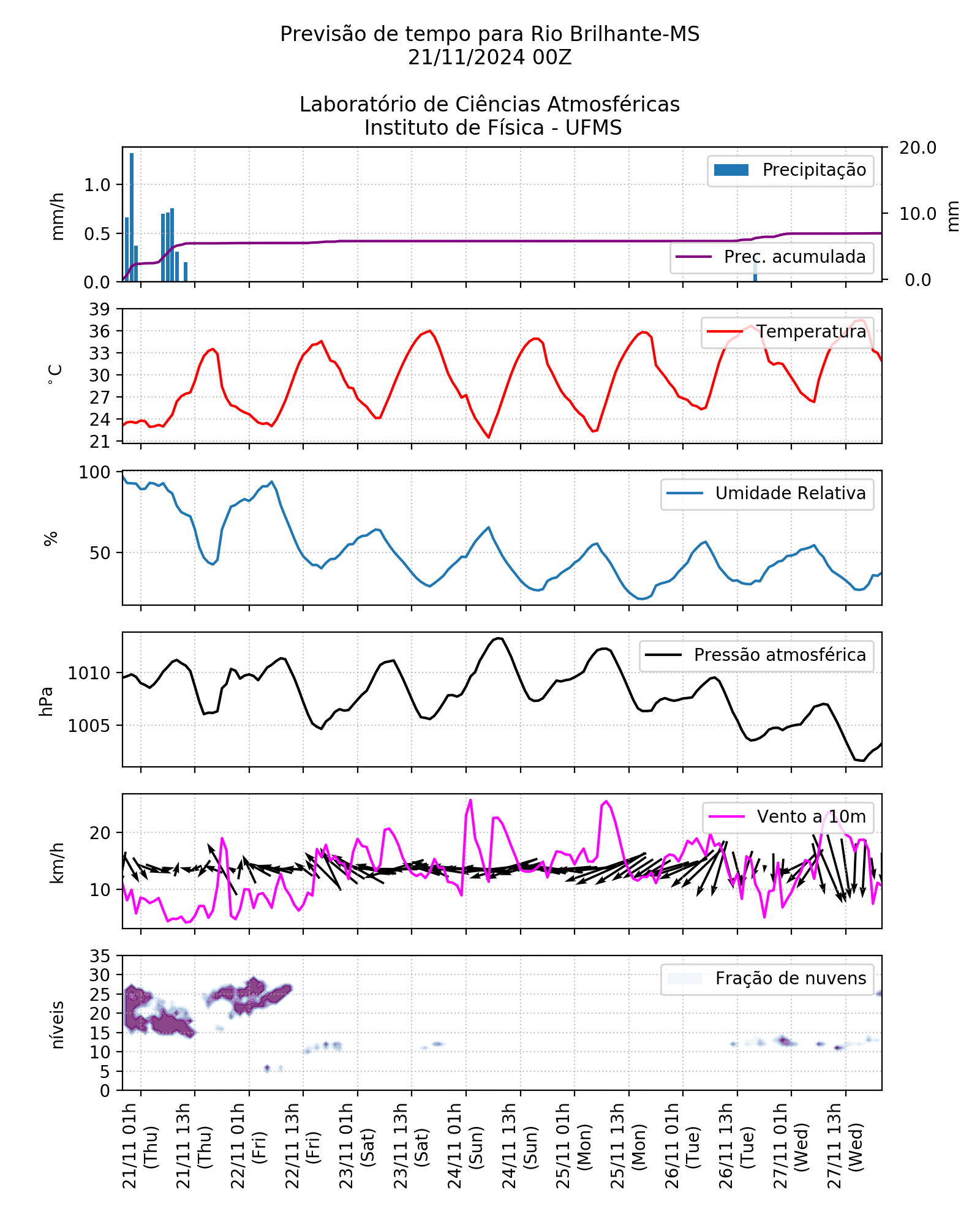 Meteograma