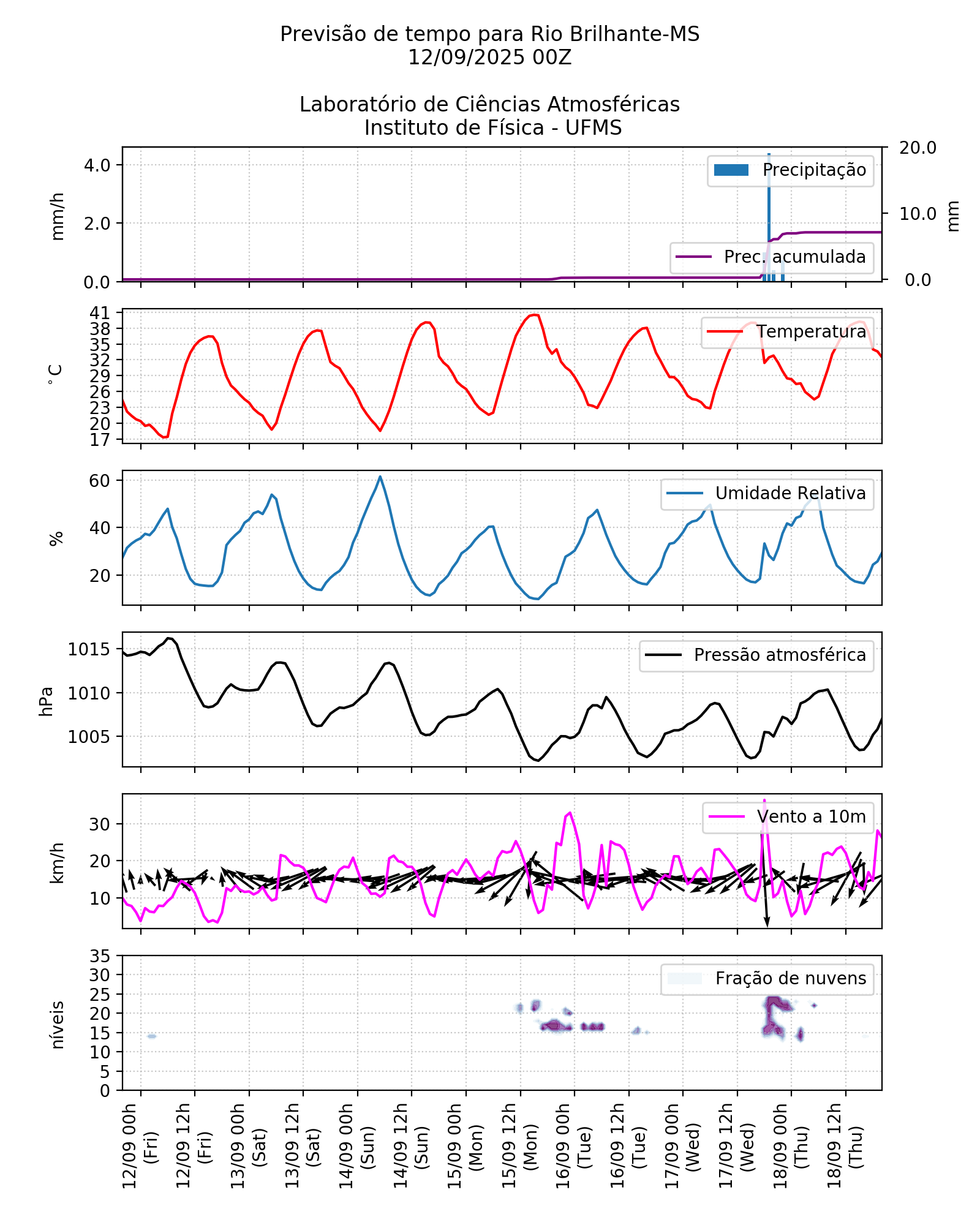 Meteograma