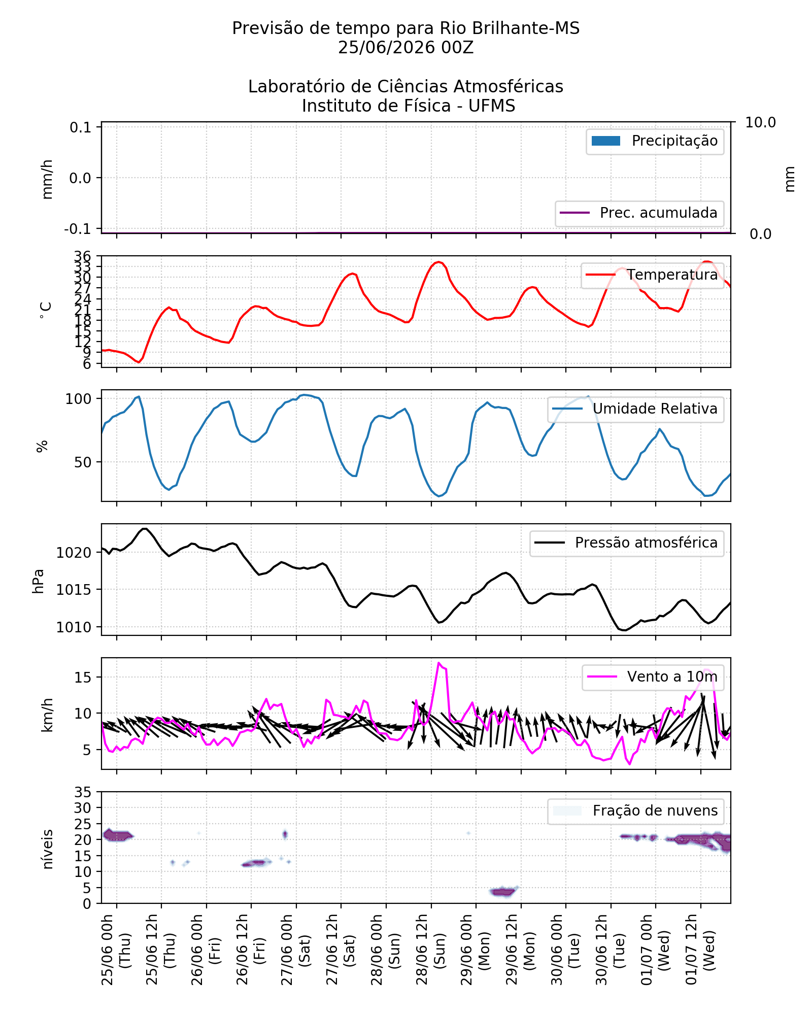 Meteograma