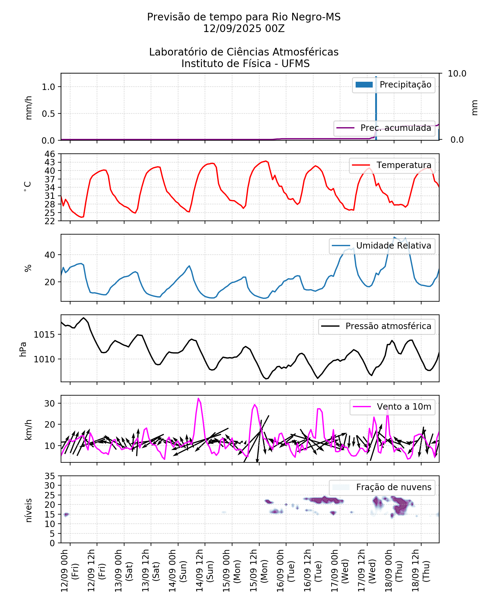 Meteograma