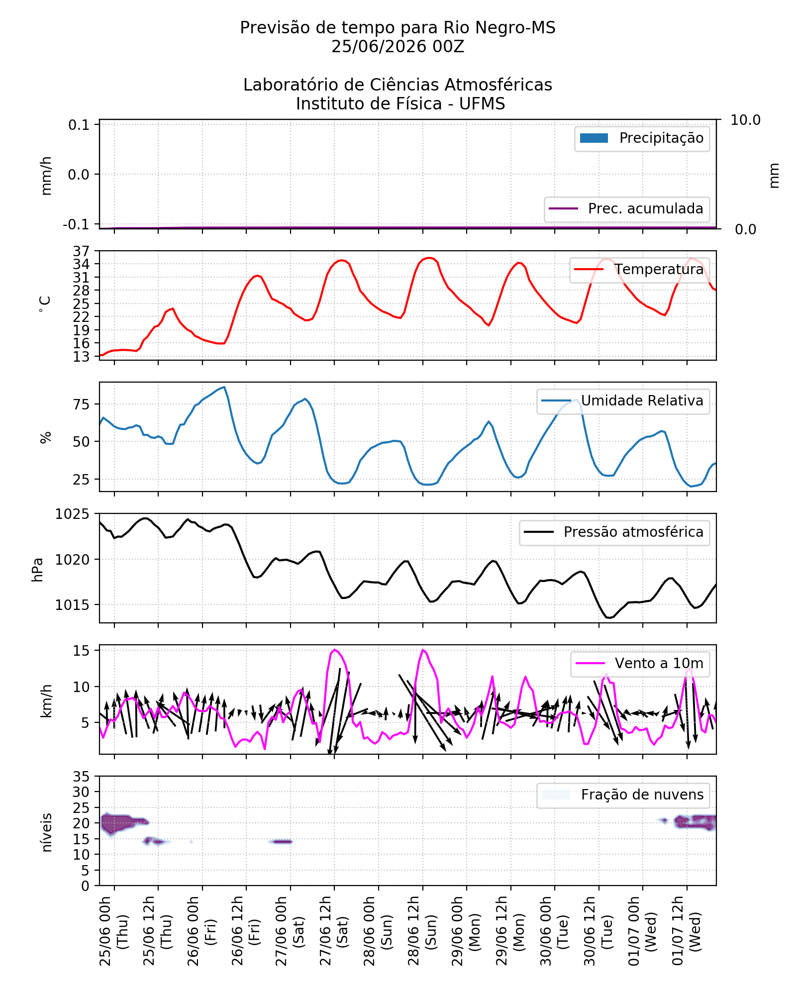 Meteograma