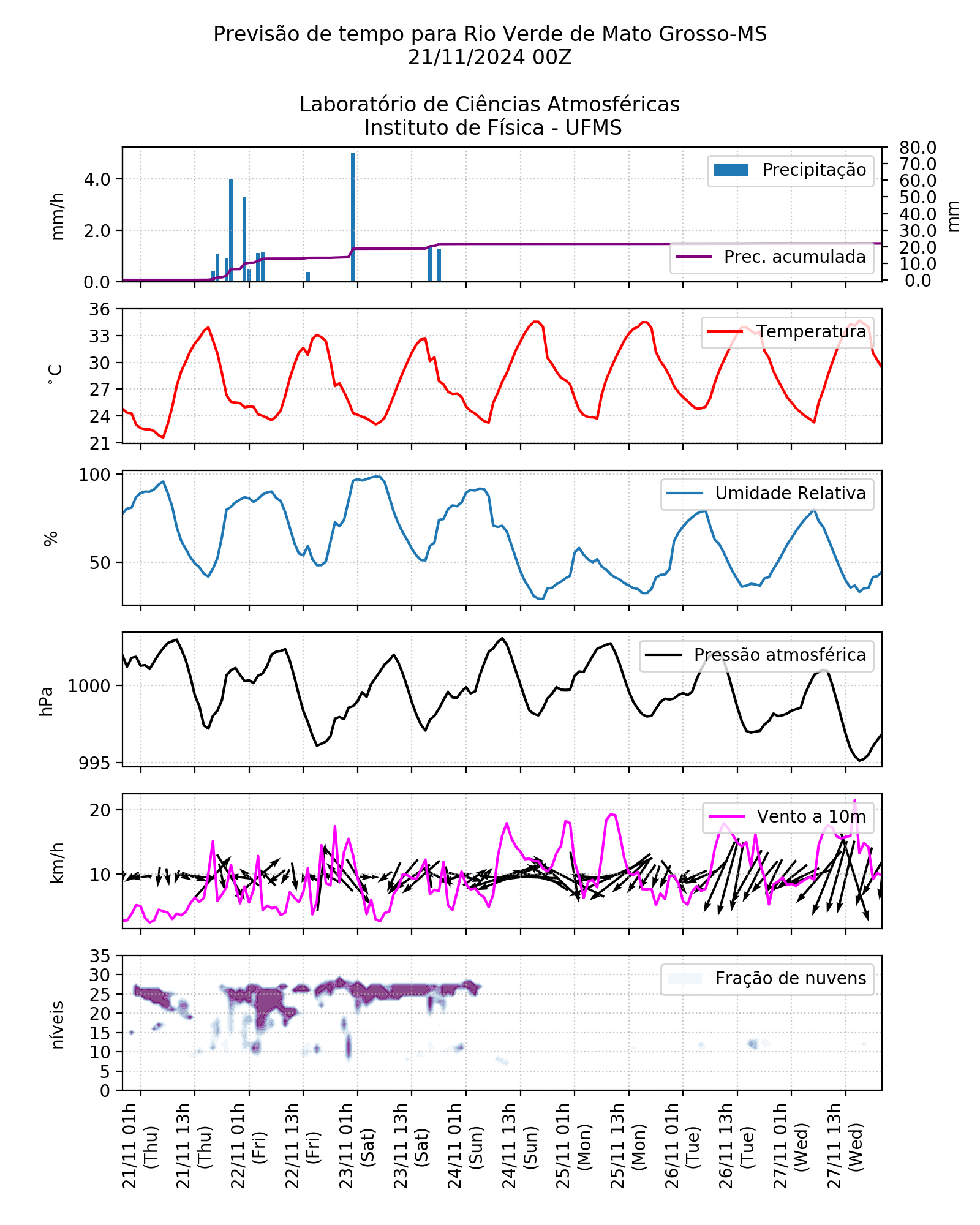 Meteograma