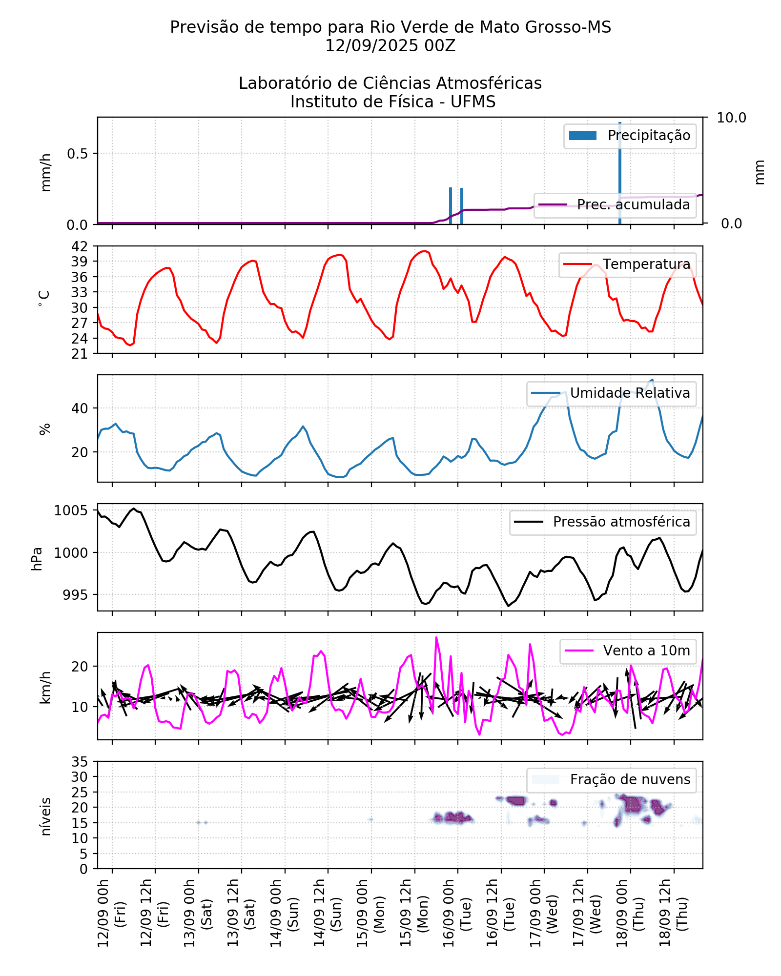 Meteograma