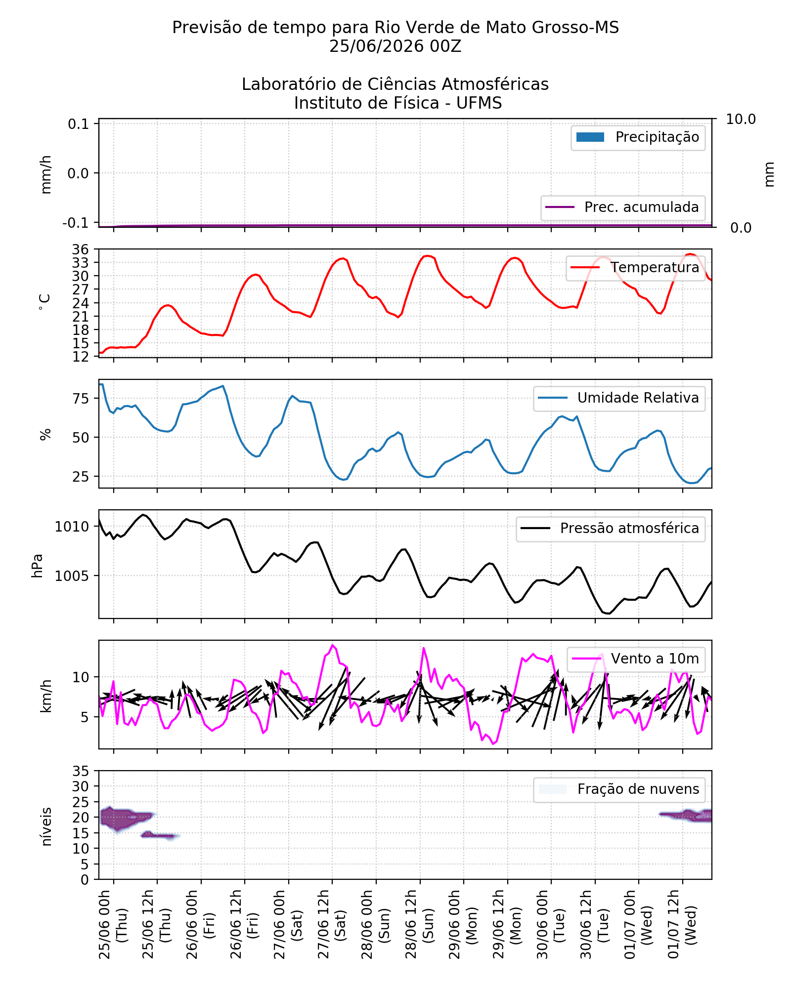 Meteograma