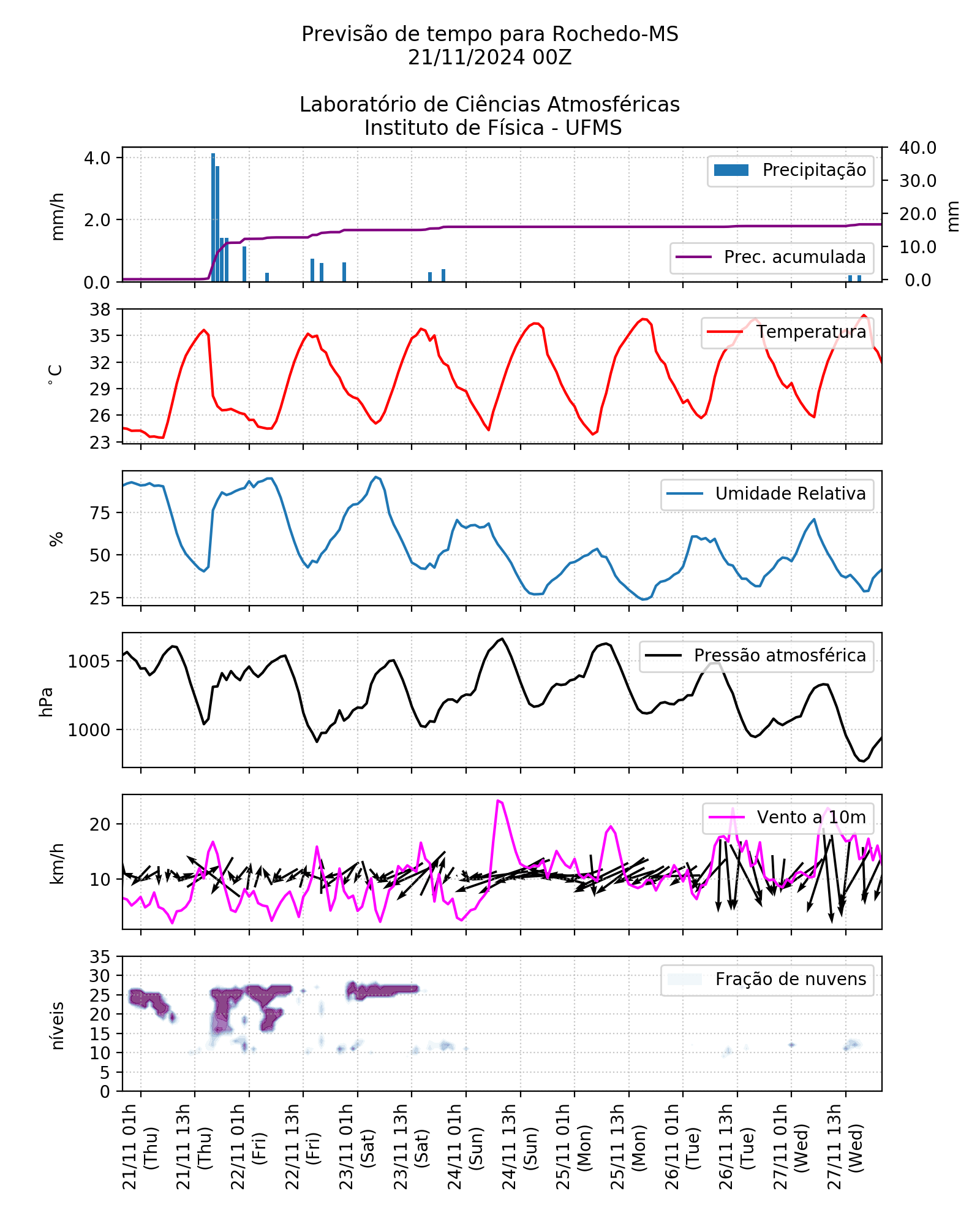 Meteograma