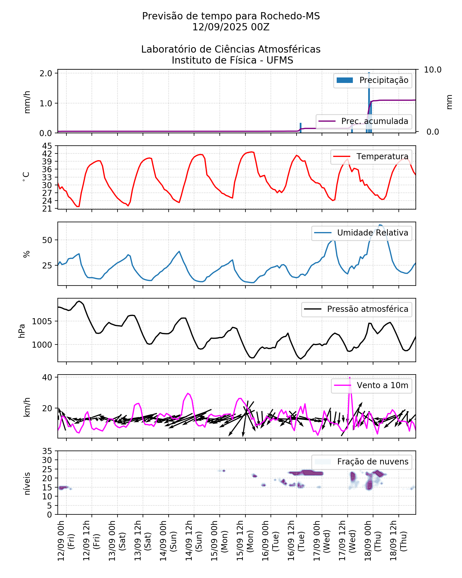 Meteograma
