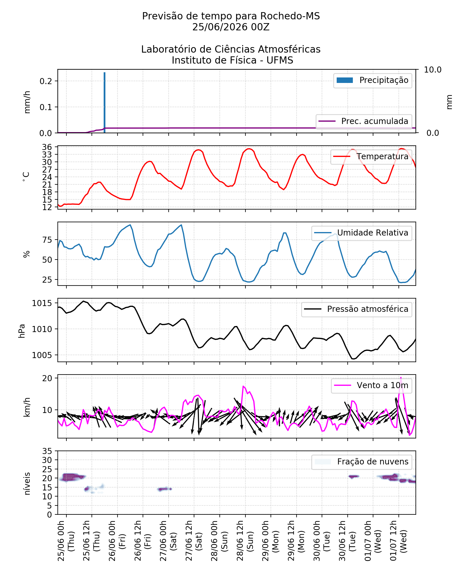 Meteograma
