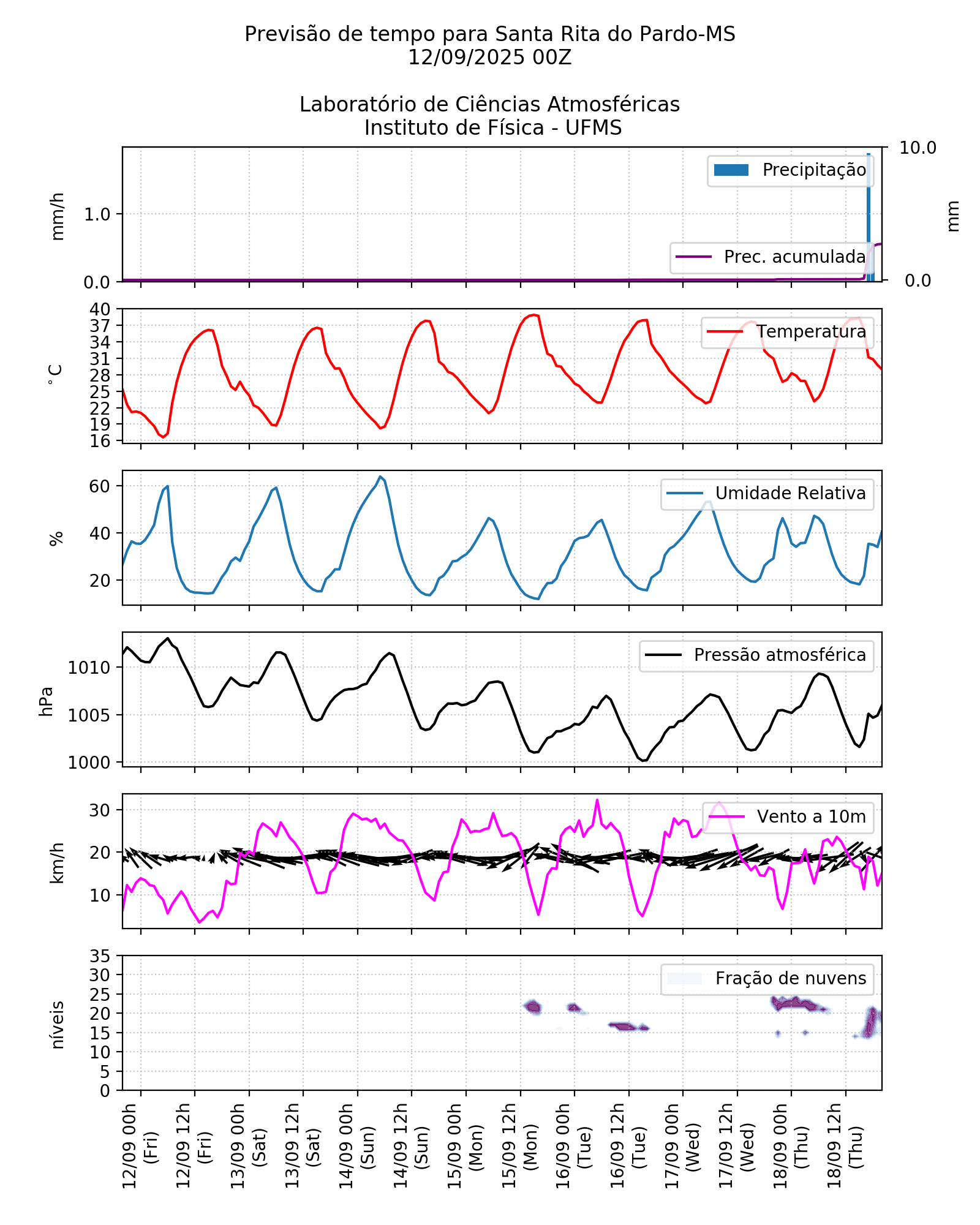 Meteograma
