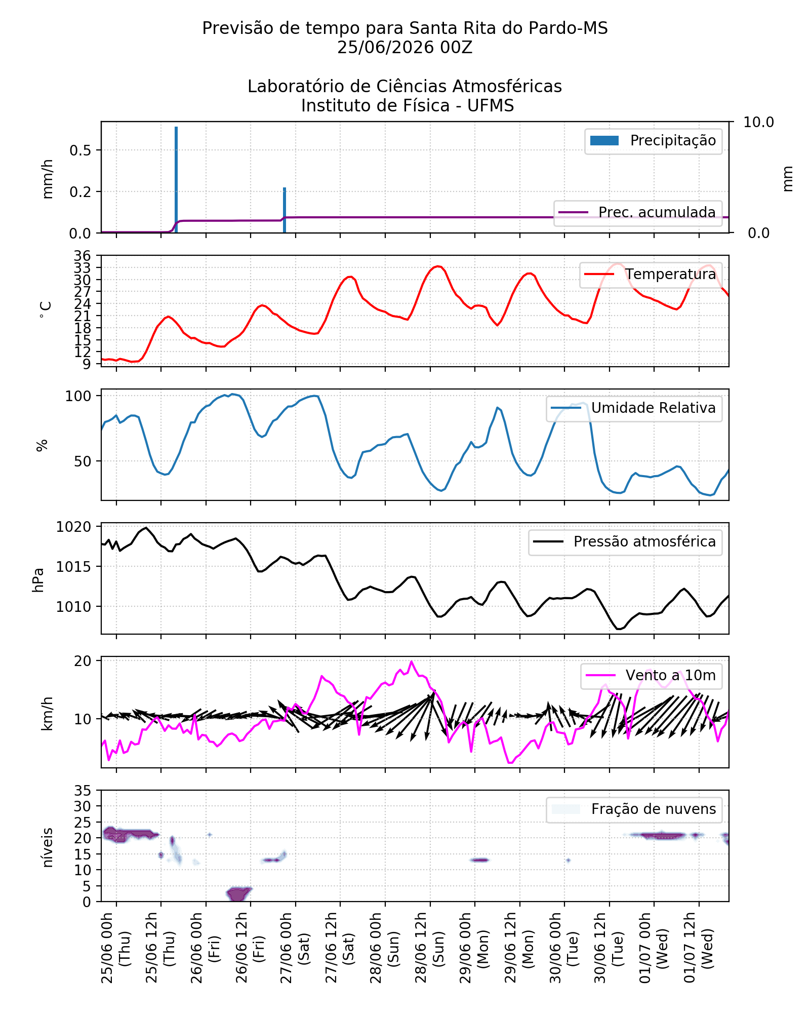 Meteograma