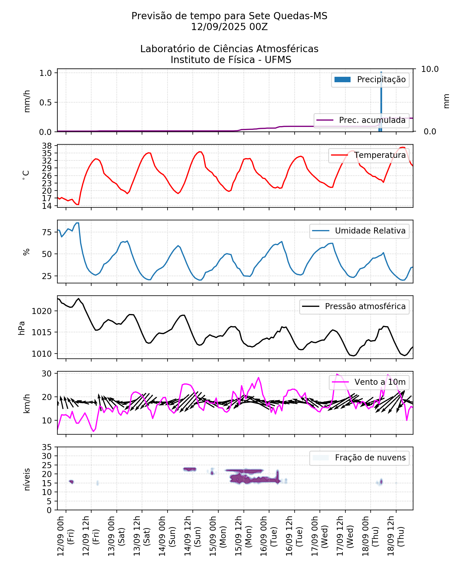 Meteograma
