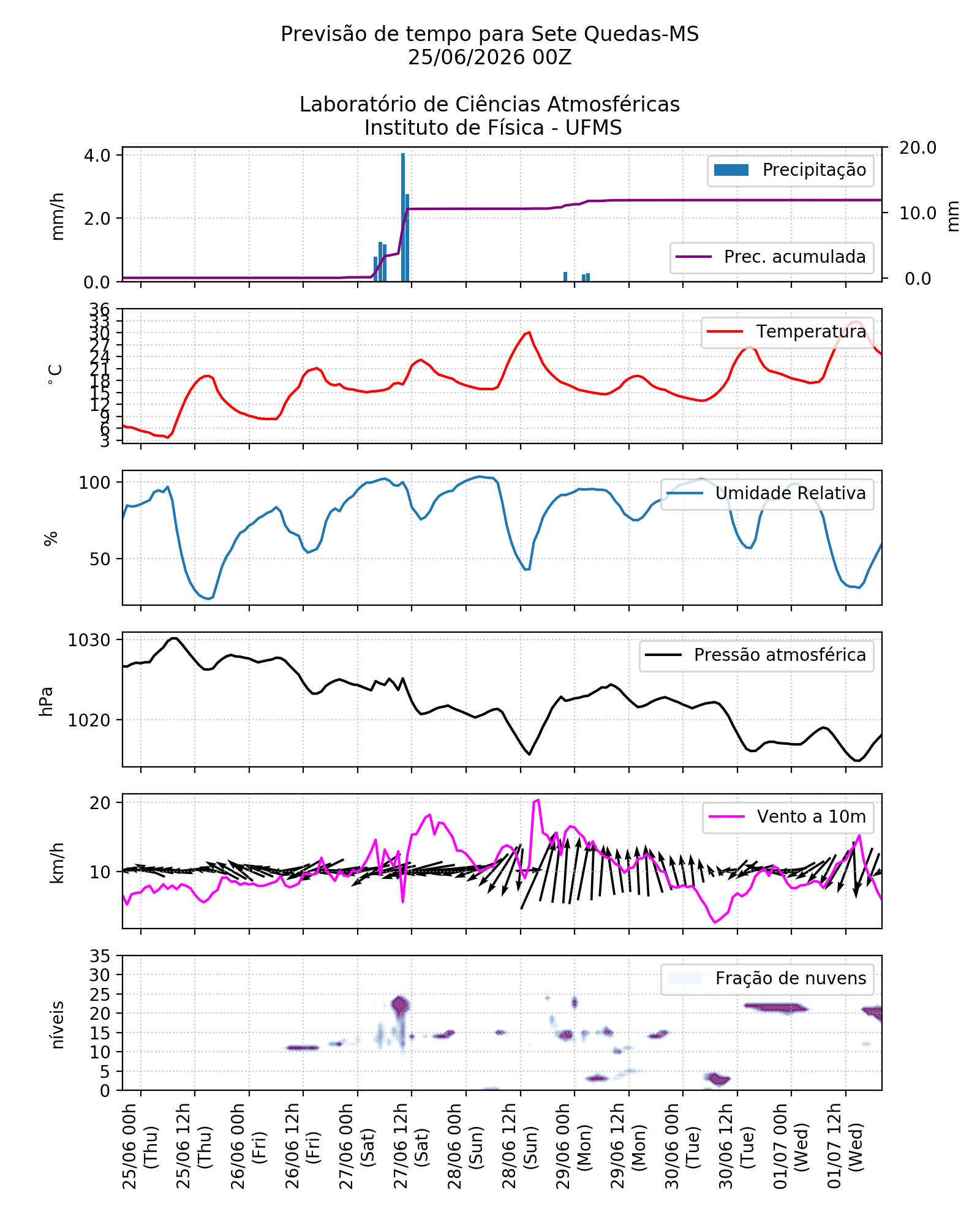 Meteograma