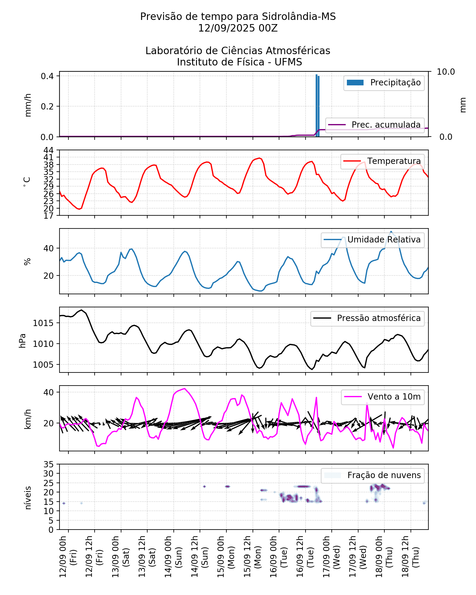 Meteograma