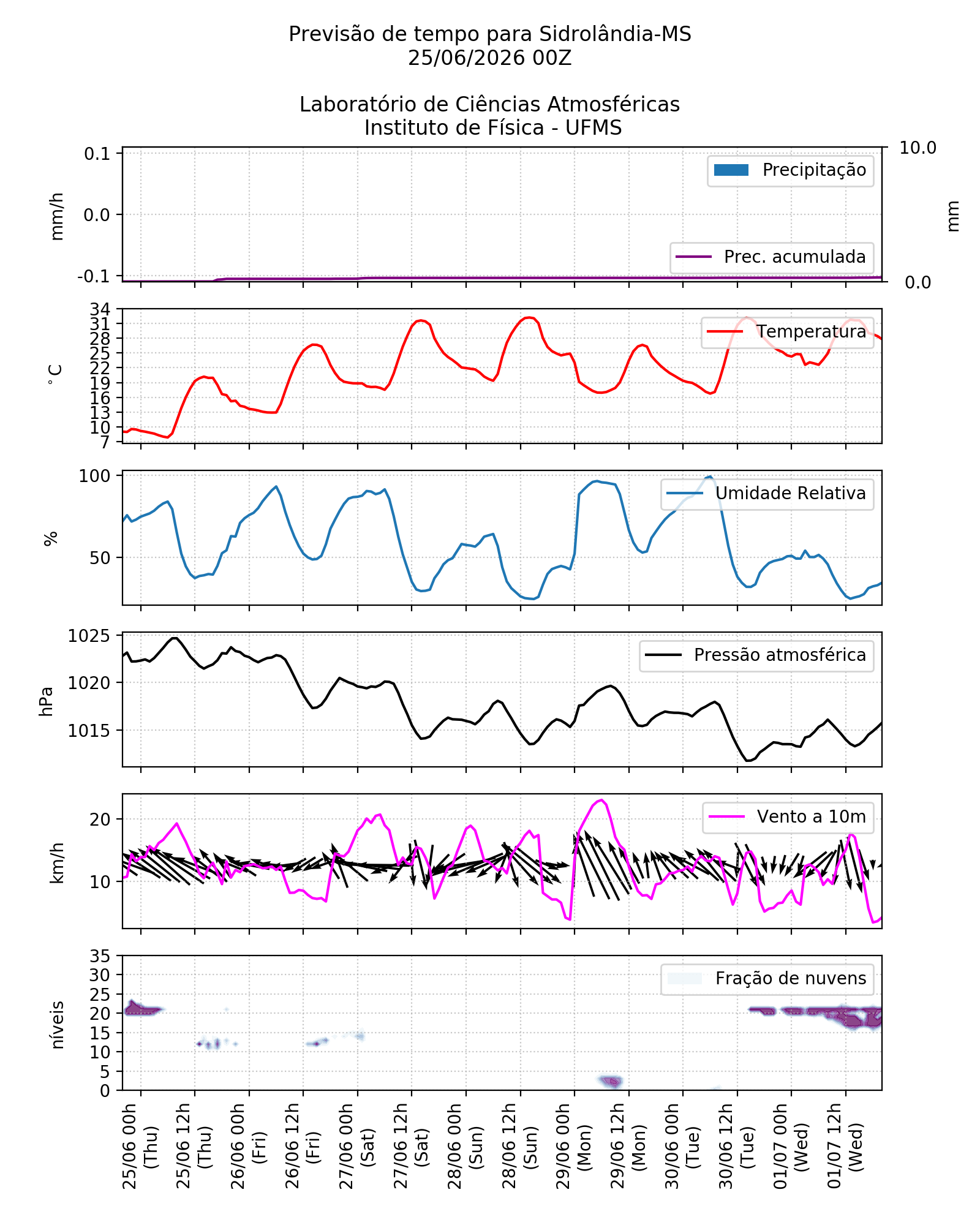 Meteograma