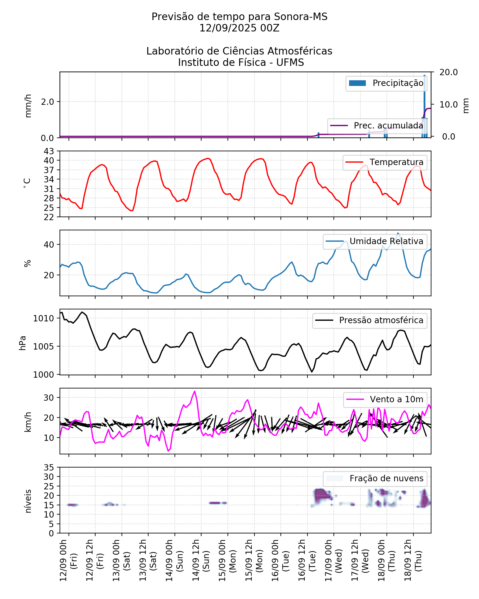 Meteograma