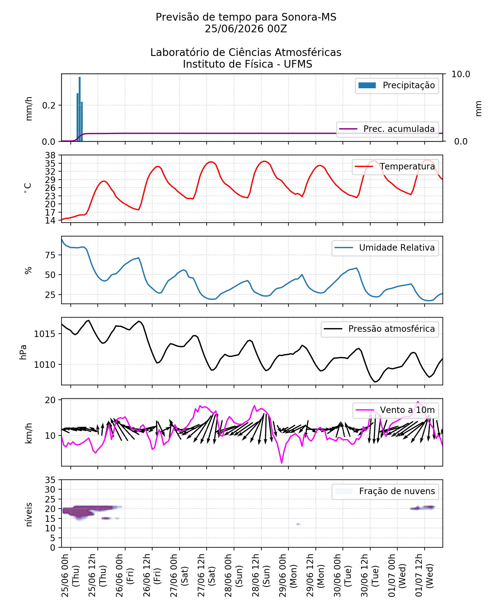 Meteograma