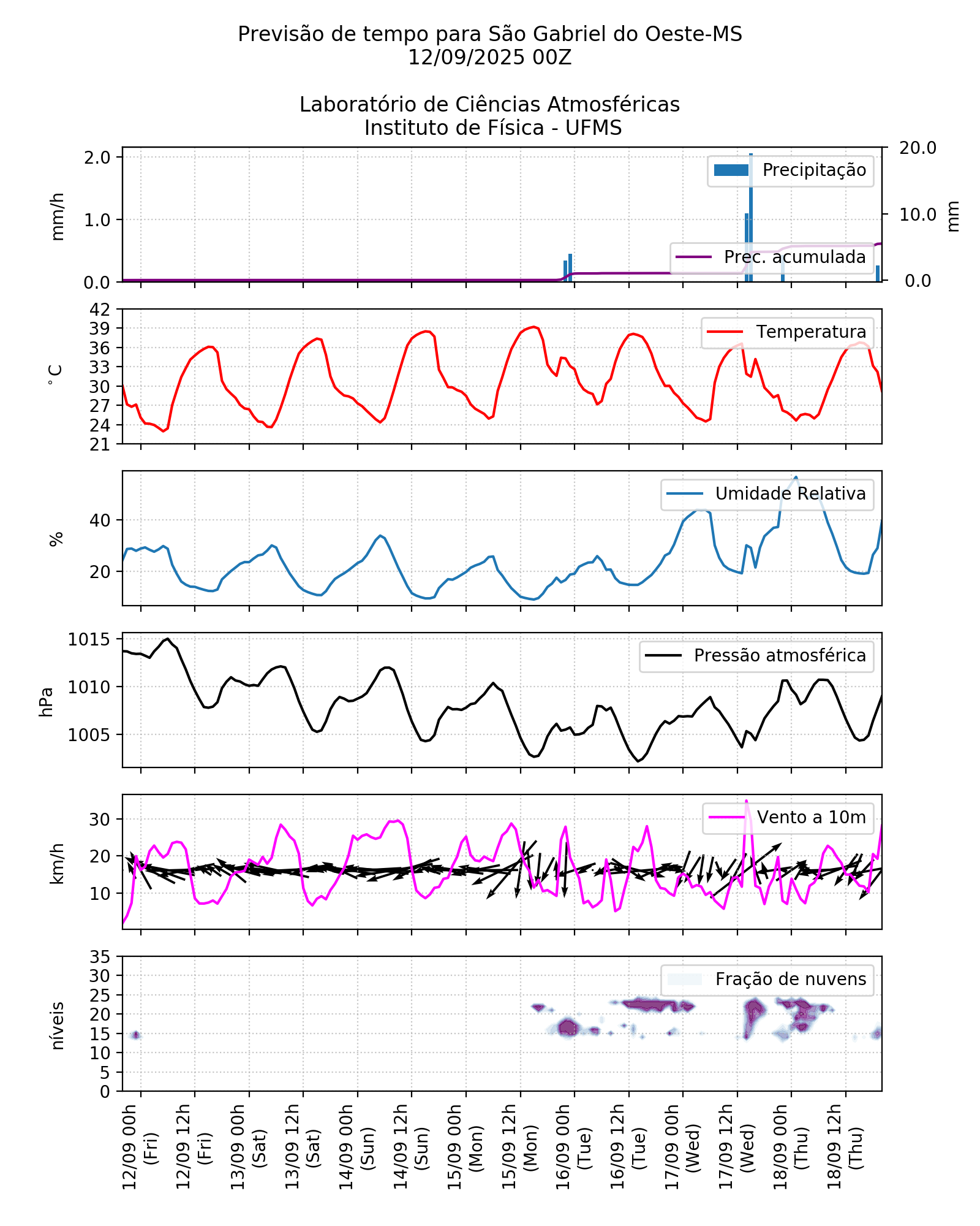 Meteograma