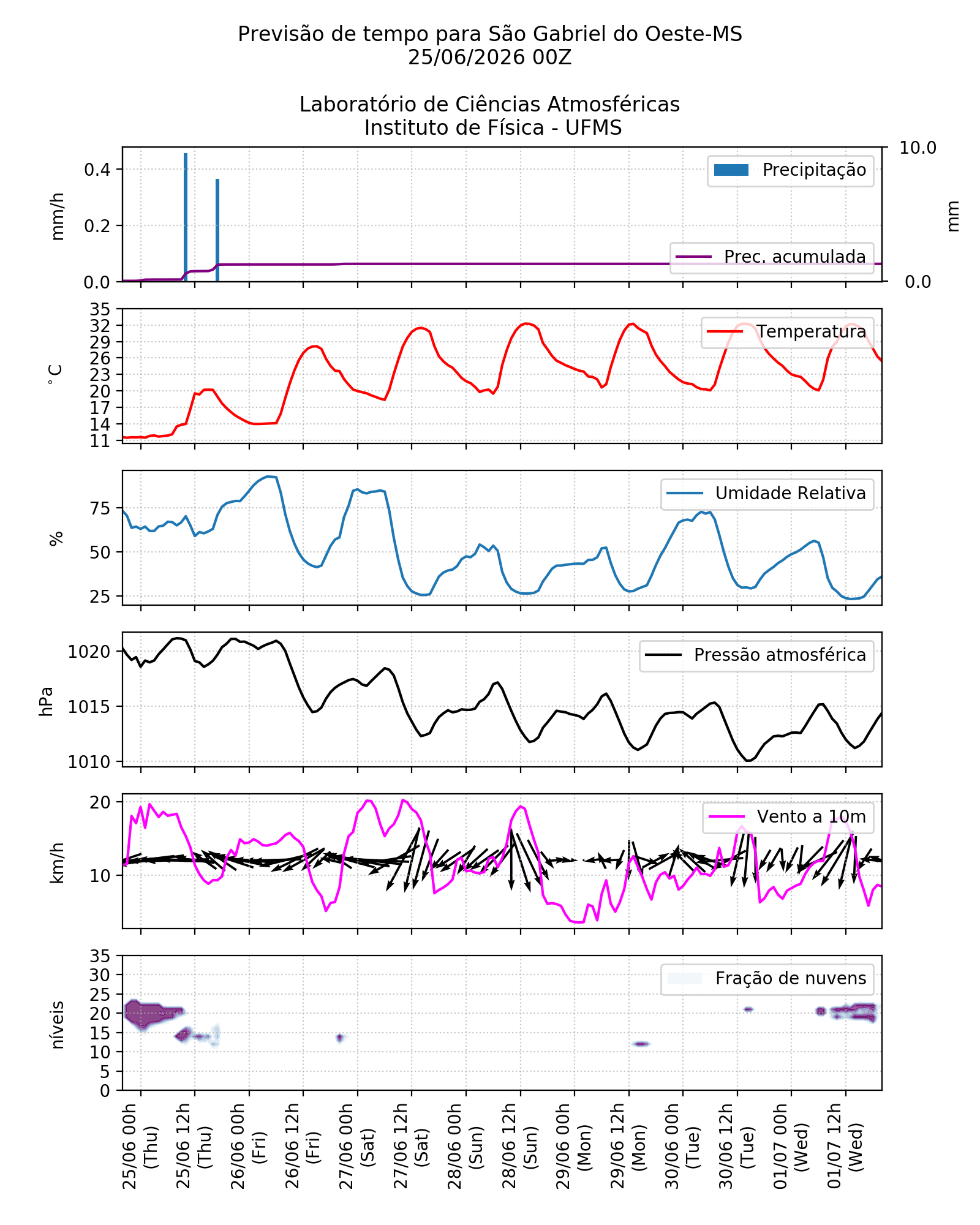Meteograma