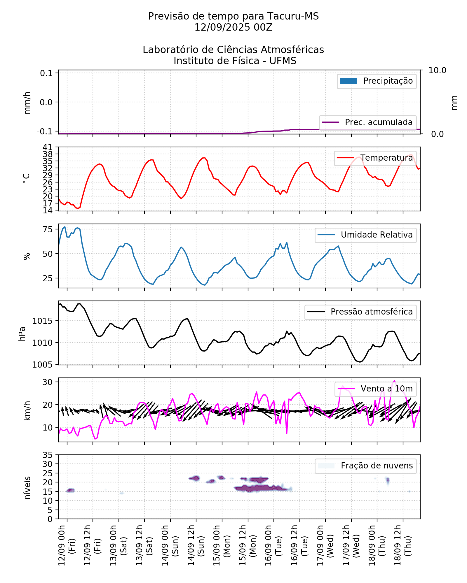 Meteograma