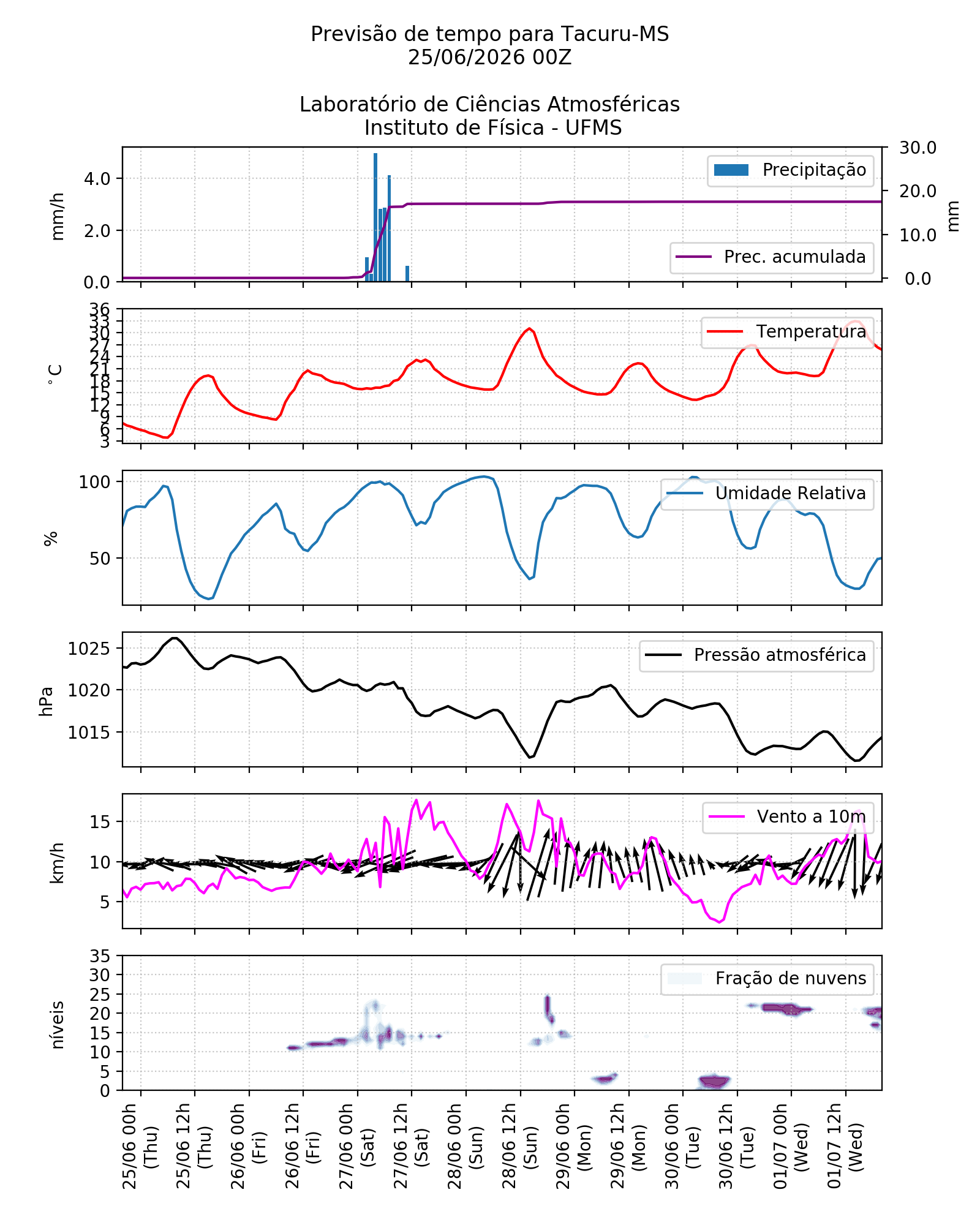Meteograma