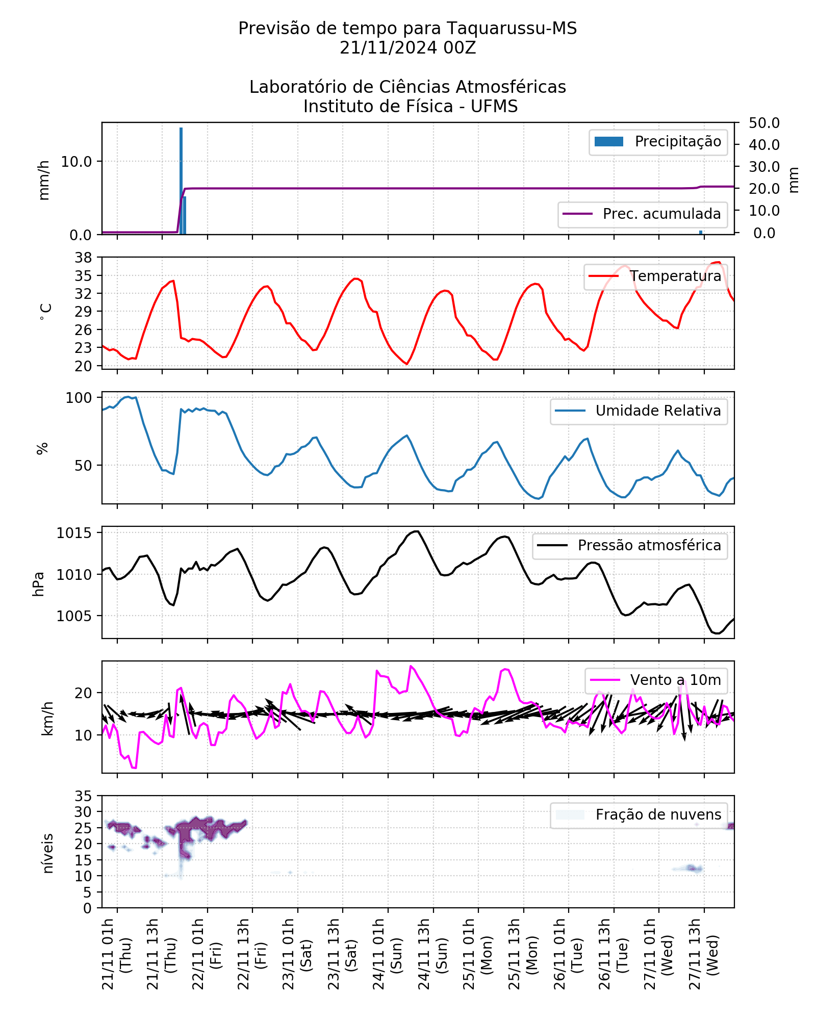 Meteograma