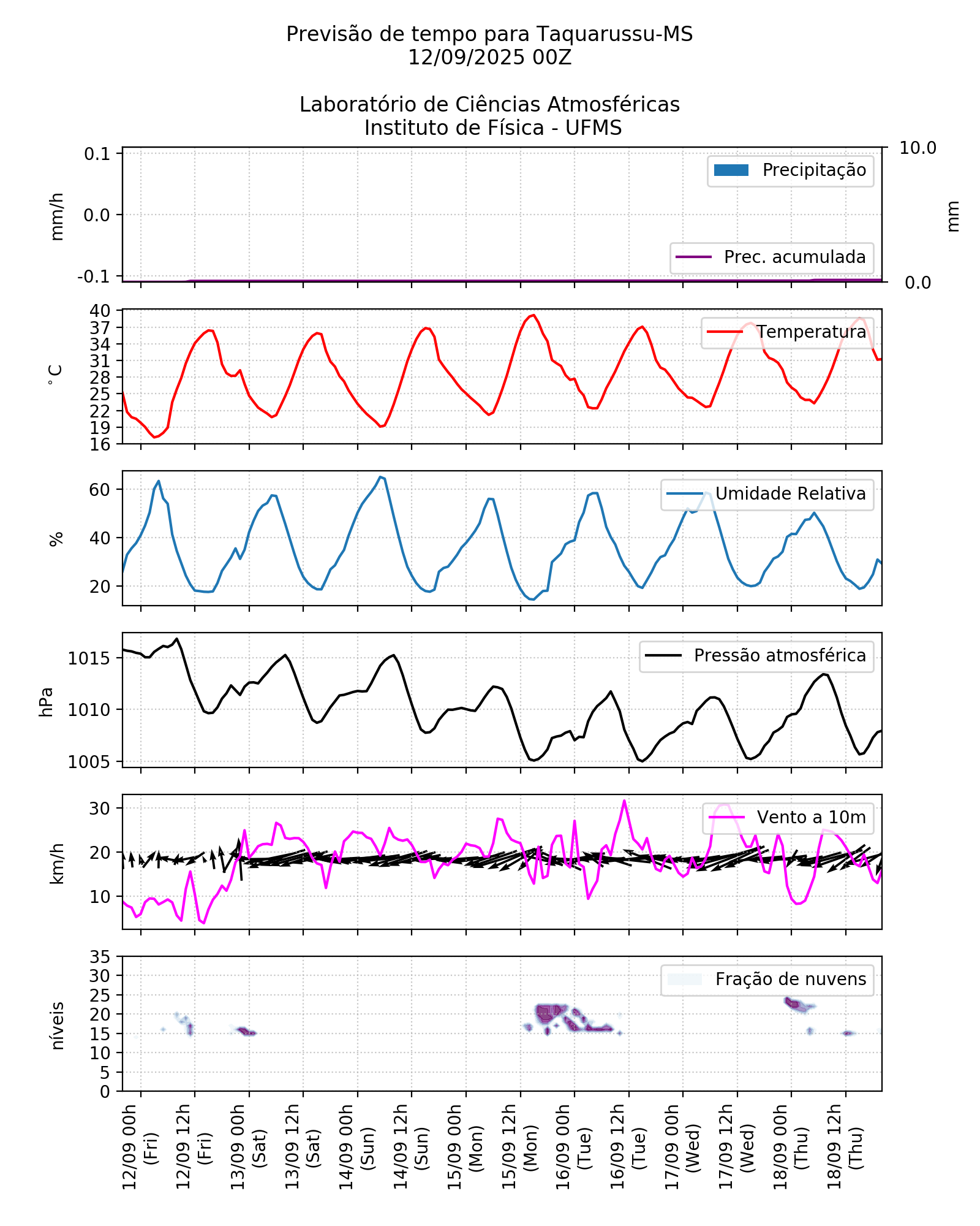 Meteograma