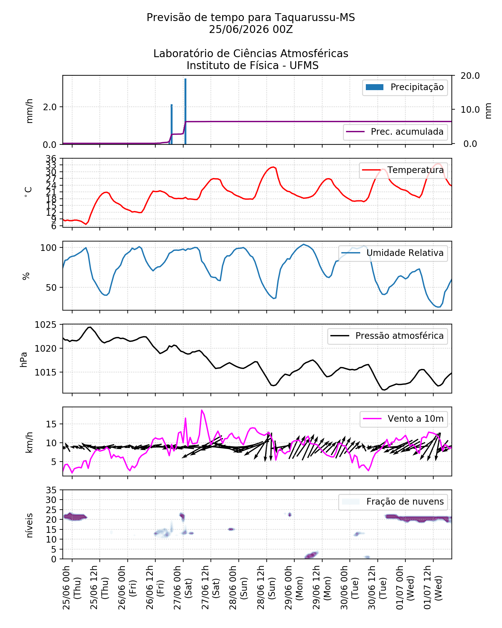 Meteograma