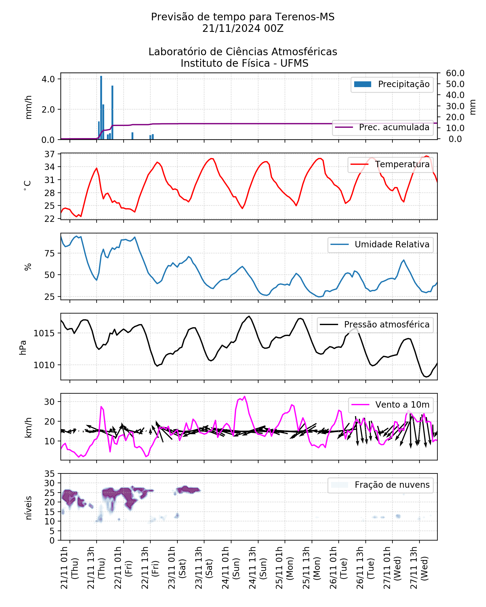 Meteograma