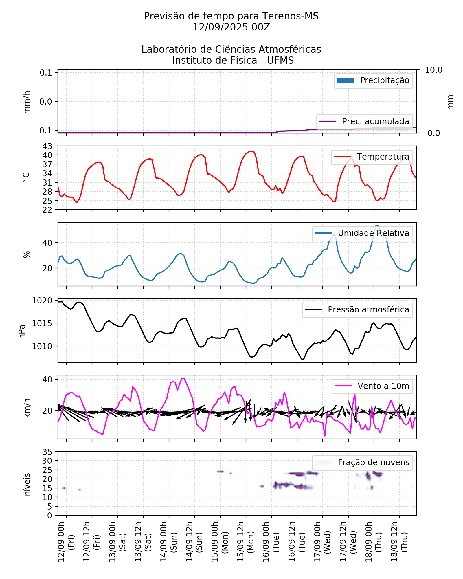 Meteograma