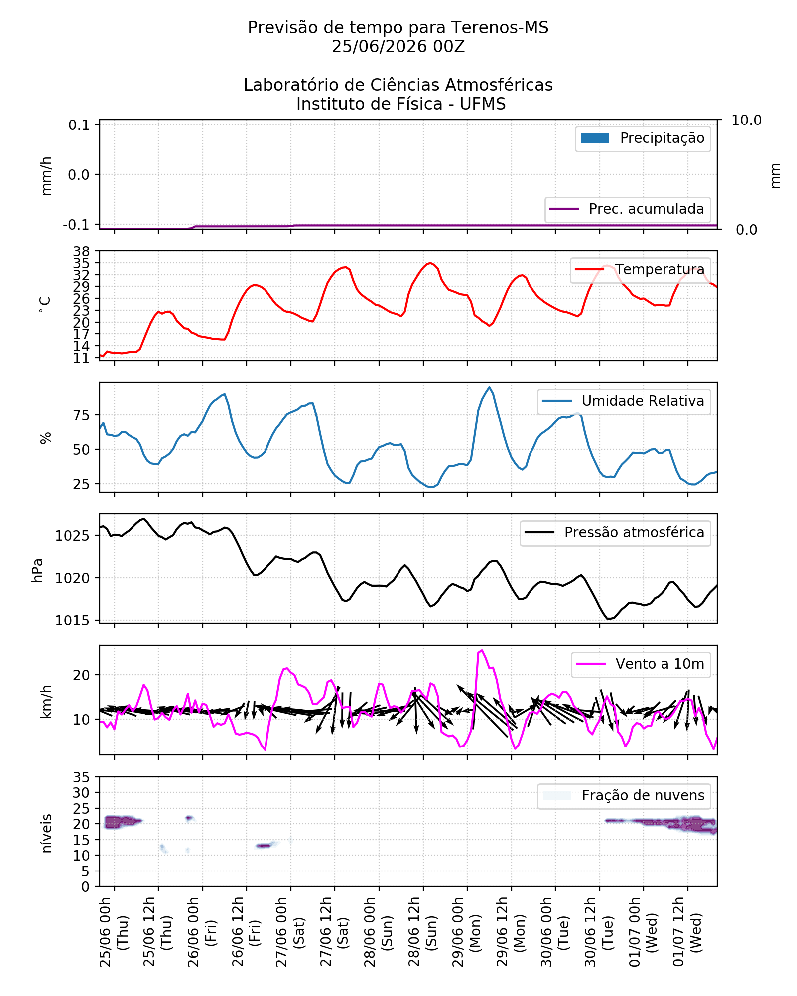Meteograma