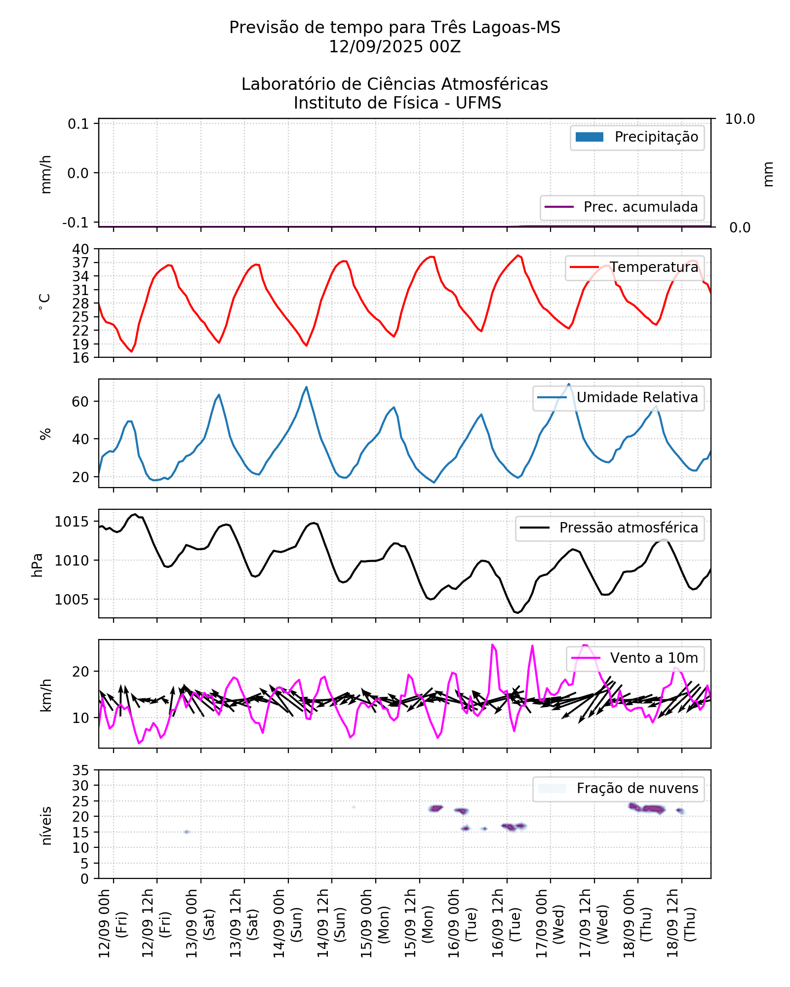Meteograma