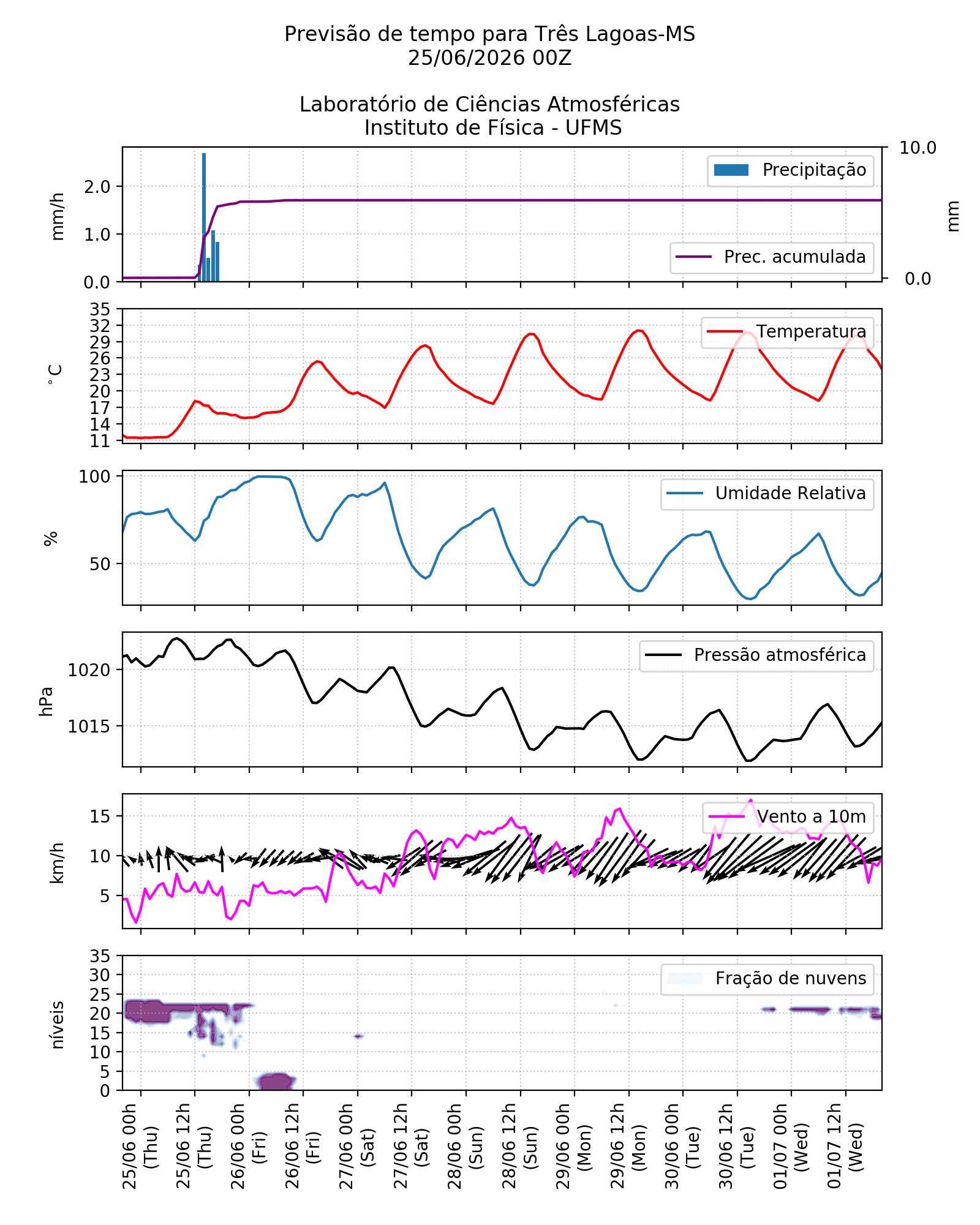 Meteograma