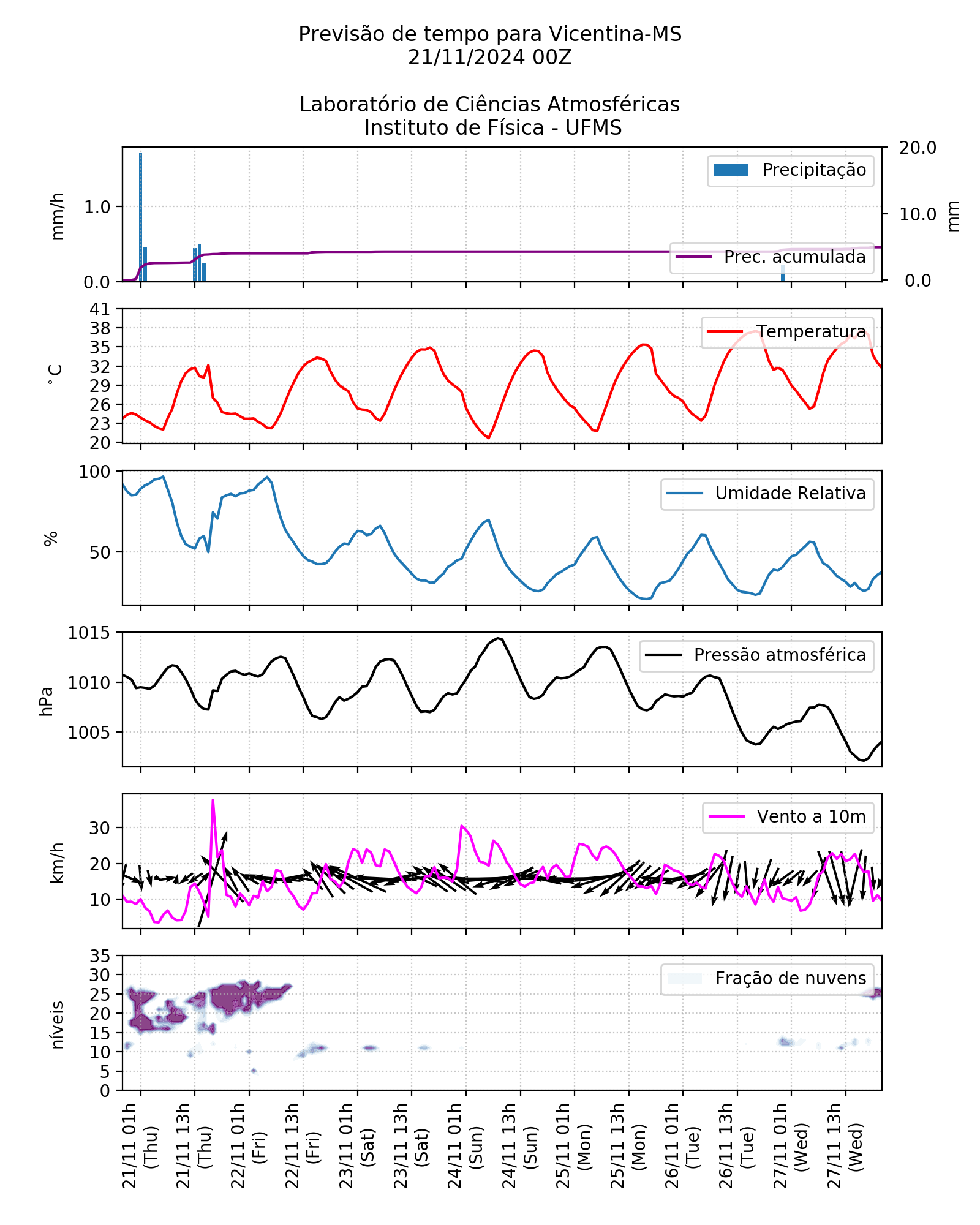 Meteograma