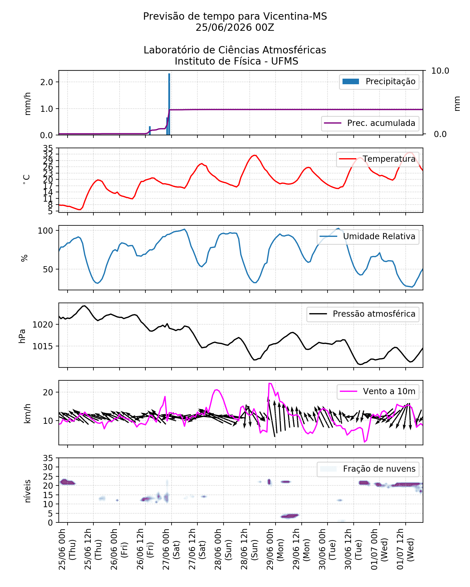 Meteograma