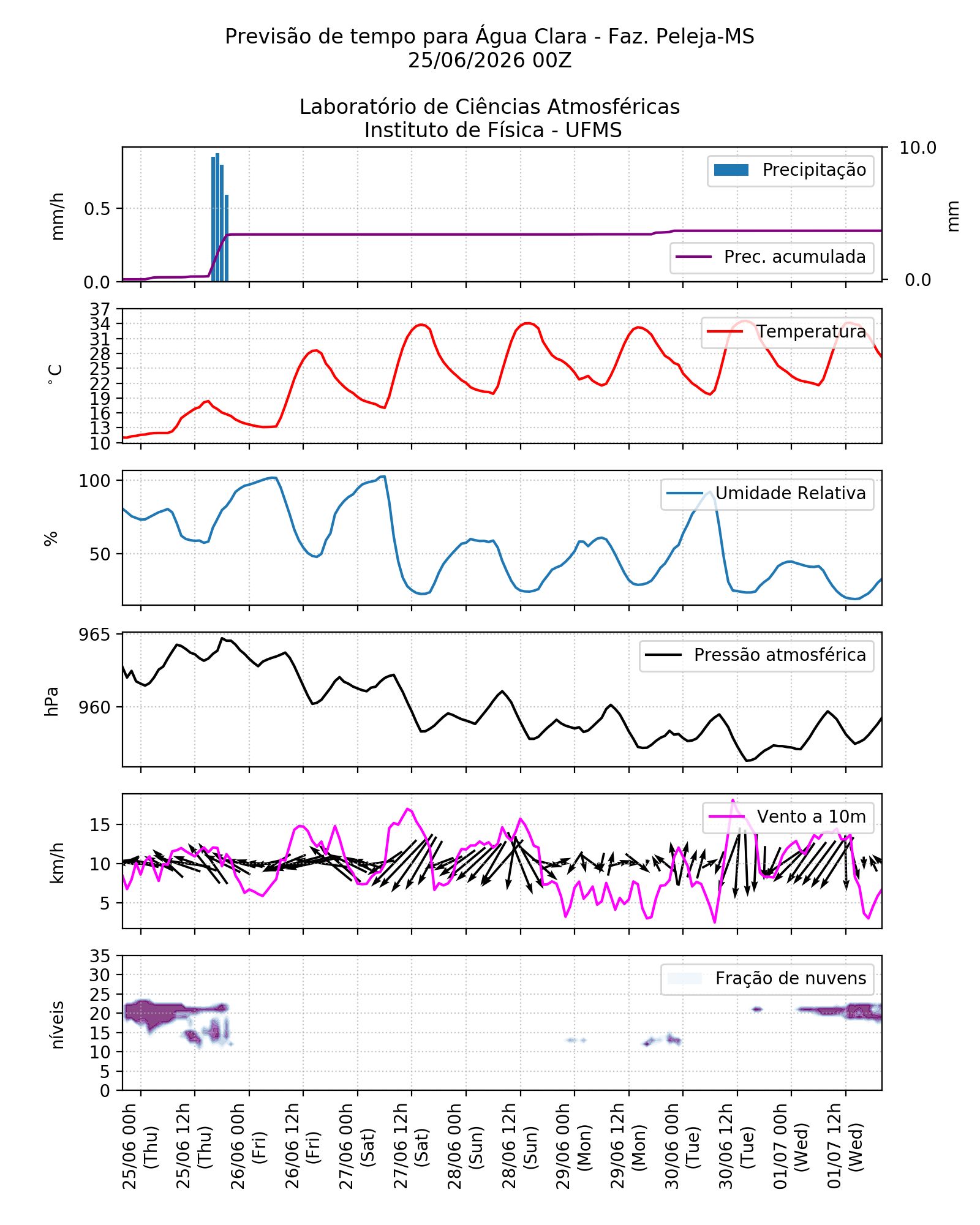 Meteograma